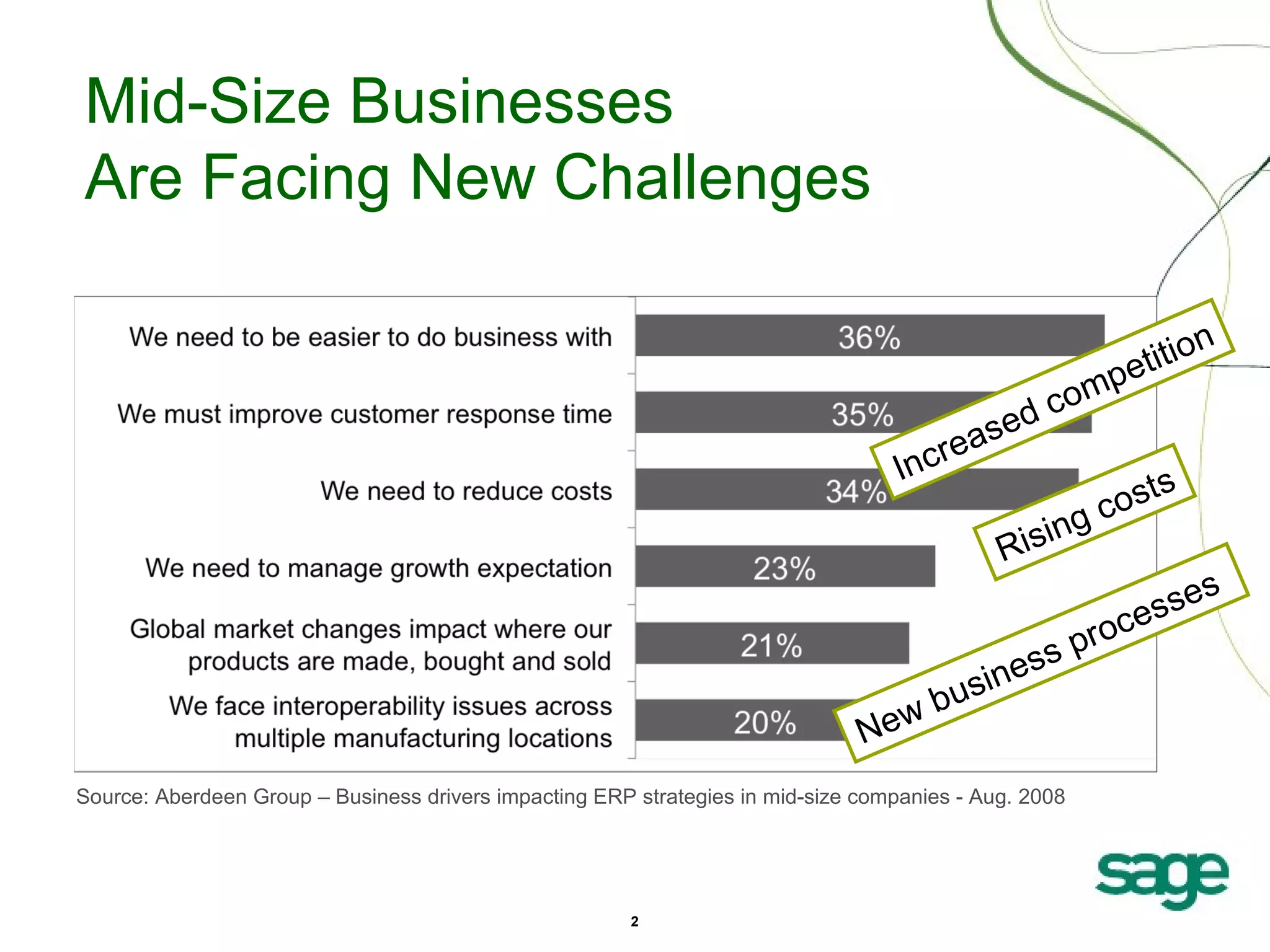 Mid-Size Businesses
Are Facing New Challenges

Inc

e
eas
r

d

titio
pe
om
c

in
Ris

w
Ne

ss
in e
b us

Source: Aberdeen Group – Business drivers impacting ERP strategies in mid-size companies - Aug. 2008

2

n

ts
c os
g

s
sse
ce
pro

 