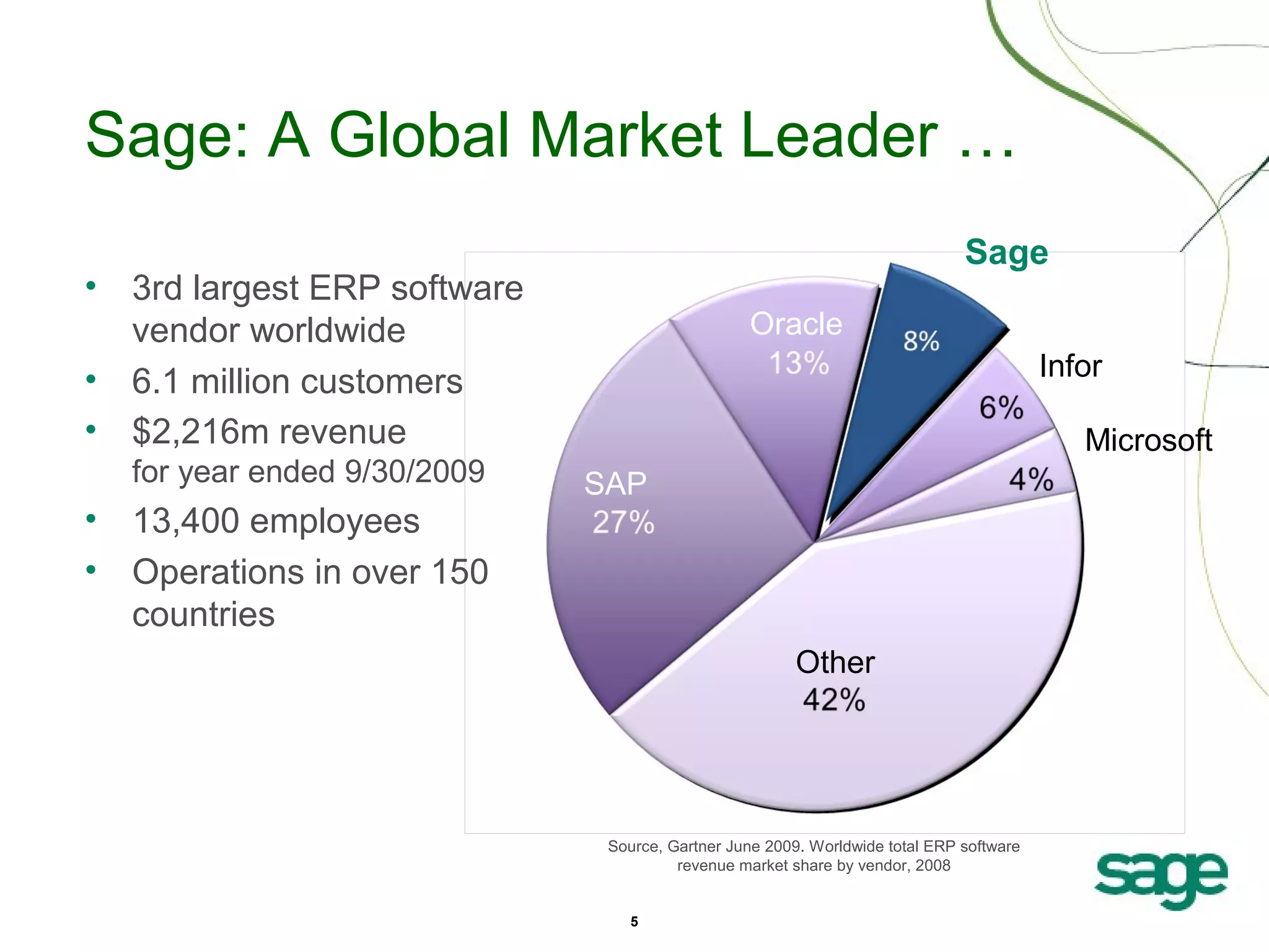 Sage: A Global Market Leader …
Sage

• 3rd largest ERP software
vendor worldwide
• 6.1 million customers
• $2,216m revenue
for year ended 9/30/2009

• 13,400 employees
• Operations in over 150
countries

Oracle
Infor
Microsoft
SAP

Other

Source, Gartner June 2009. Worldwide total ERP software
revenue market share by vendor, 2008
5

 