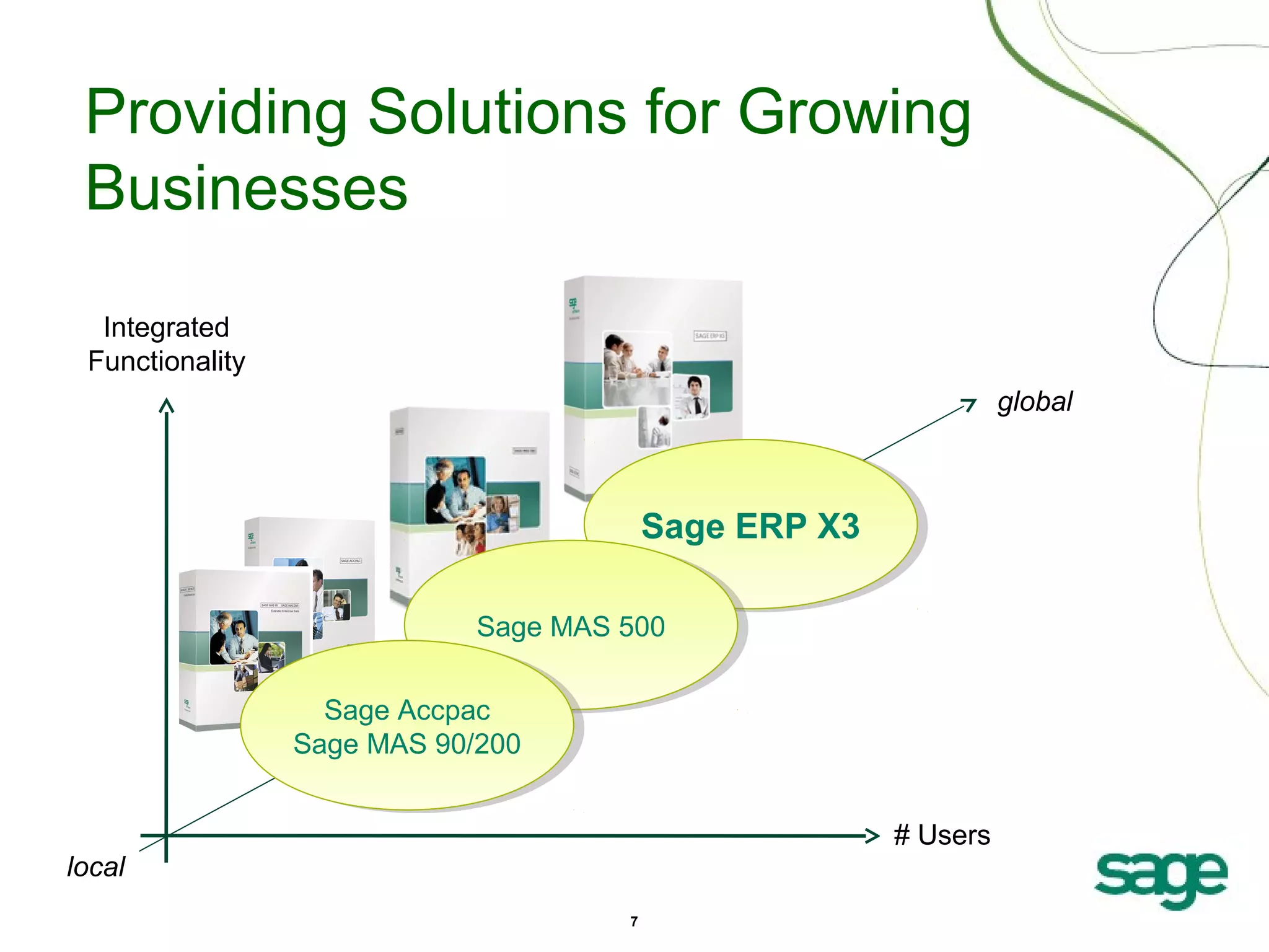 Providing Solutions for Growing
Businesses
Integrated
Functionality
global

Sage ERP X3
Sage ERP X3
Sage MAS 500
Sage MAS 500
Sage Accpac
Sage Accpac
Sage MAS 90/200
Sage MAS 90/200
# Users
local
7

 