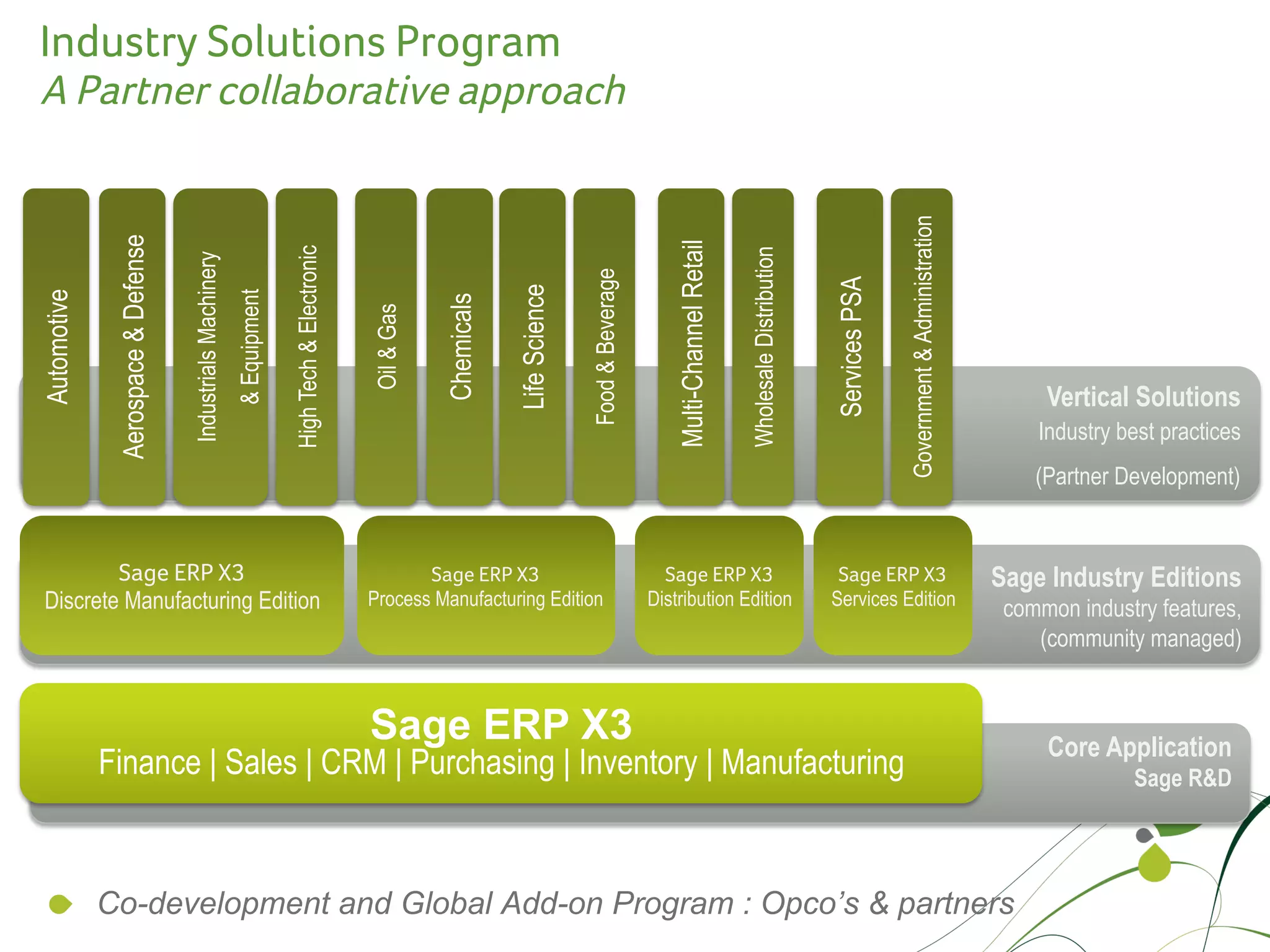 Industry Solutions Program
A Partner collaborative approach




                                                                                                                                                                                                                              Government & Administration
              Aerospace & Defense




                                                                                                                                                               Multi-Channel Retail
                                                                          High Tech & Electronic




                                                                                                                                                                                      Wholesale Distribution
                                    Industrials Machinery




                                                                                                                                          Food & Beverage




                                                                                                                                                                                                               Services PSA
                                                                                                                           Life Science
                                                            & Equipment
Automotive




                                                                                                               Chemicals
                                                                                                   Oil & Gas                                                                                                                                                     Vertical Solutions
                                                                                                                                                                                                                                                                Industry best practices
                                                                                                                                                                                                                                                                (Partner Development)


         Sage ERP X3 
                                                                                    Sage ERP X3 
                                       Sage ERP X3 
                                     Sage ERP X3 
                               Sage Industry Editions
 Discrete Manufacturing Edition                                                                    Process Manufacturing Edition                            Distribution Edition                               Services Edition
                                                                                                                                                                                                                                                             common industry features,
                                                                                                                                                                                                                                                                (community managed)


                                                                                                   Sage ERP X3                                                                                                                                                   Core Application
             Finance | Sales | CRM | Purchasing | Inventory | Manufacturing                                                                                                                                                                                               Sage R&D




  !   Co-development and Global Add-on Program : Opco’s & partners
 