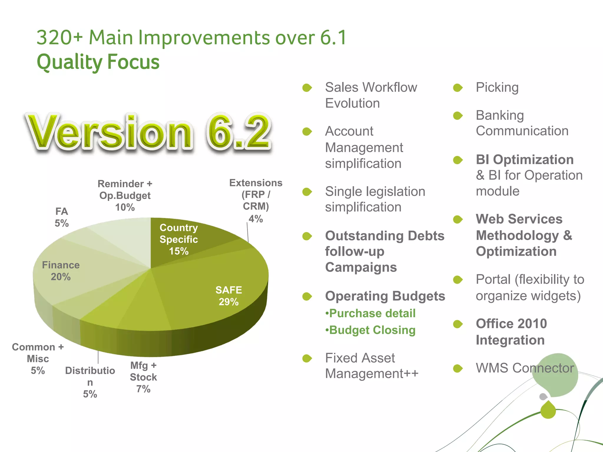 320+ Main Improvements over 6.1
    Quality Focus
                                                         !   Sales Workflow       !   Picking
                                                             Evolution
                                                                                  !   Banking
                                                         !   Account                  Communication
                                                             Management
                                                             simplification       !   BI Optimization
                                            Extensions
                                                                                      & BI for Operation
                Reminder +
                Op.Budget                     (FRP /     !   Single legislation       module
        FA         10%                        CRM)           simplification
        5%                                      4%                                !   Web Services
                               Country
                               Specific                  !   Outstanding Debts        Methodology &
                                15%                          follow-up                Optimization
     Finance                                                 Campaigns
       20%                                                                        !   Portal (flexibility to
                                          SAFE
                                          29%            !   Operating Budgets     organize widgets)
                                                             • Purchase detail
                                                             • Budget Closing  !   Office 2010
Common +
                                                                                      Integration
  Misc                                                   !   Fixed Asset
                       Mfg +                                                      !   WMS Connector
   5%    Distributio                                         Management++
                       Stock
              n
                        7%
             5%
 