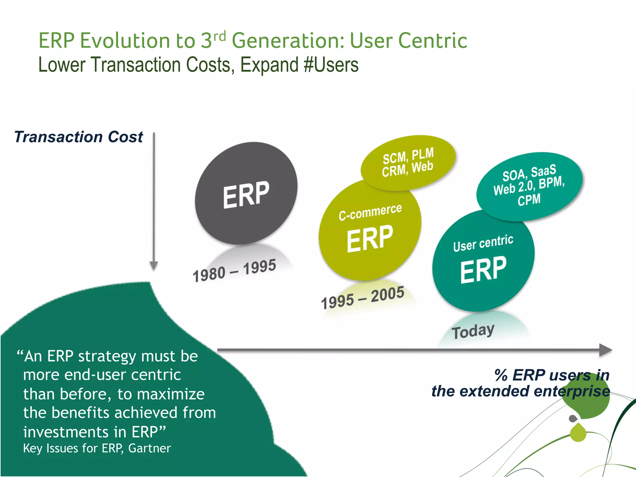 ERP Evolution to 3rd Generation: User Centric
   Lower Transaction Costs, Expand #Users


Transaction Cost




“An ERP strategy must be
 more end-user centric                              % ERP users in
 than before, to maximize                   the extended enterprise
 the benefits achieved from
 investments in ERP”
 Key Issues for ERP, Gartner
 