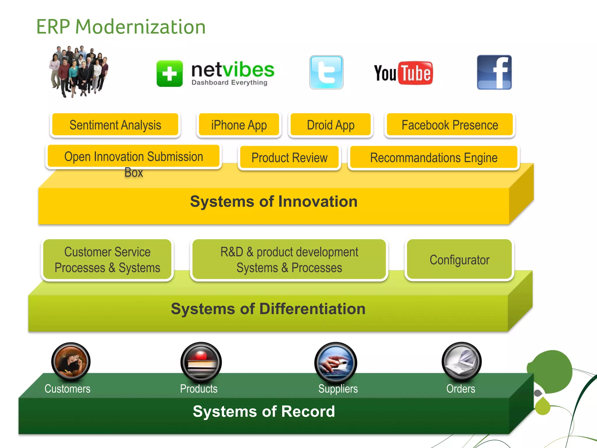 ERP Modernization



           Sentiment Analysis           iPhone App              Droid App            Facebook Presence

           Open Innovation Submission            Product Review                 Recommandations Engine
                      Box

                                   Systems of Innovation


       Customer Service                     R&D & product development
                                                                                          Configurator
     Processes & Systems                      Systems & Processes


                                Systems of Differentiation



   Customers                     Products                           Suppliers                Orders

                                   Systems of Record
4 I Date                                          Title of the Presentation
 
