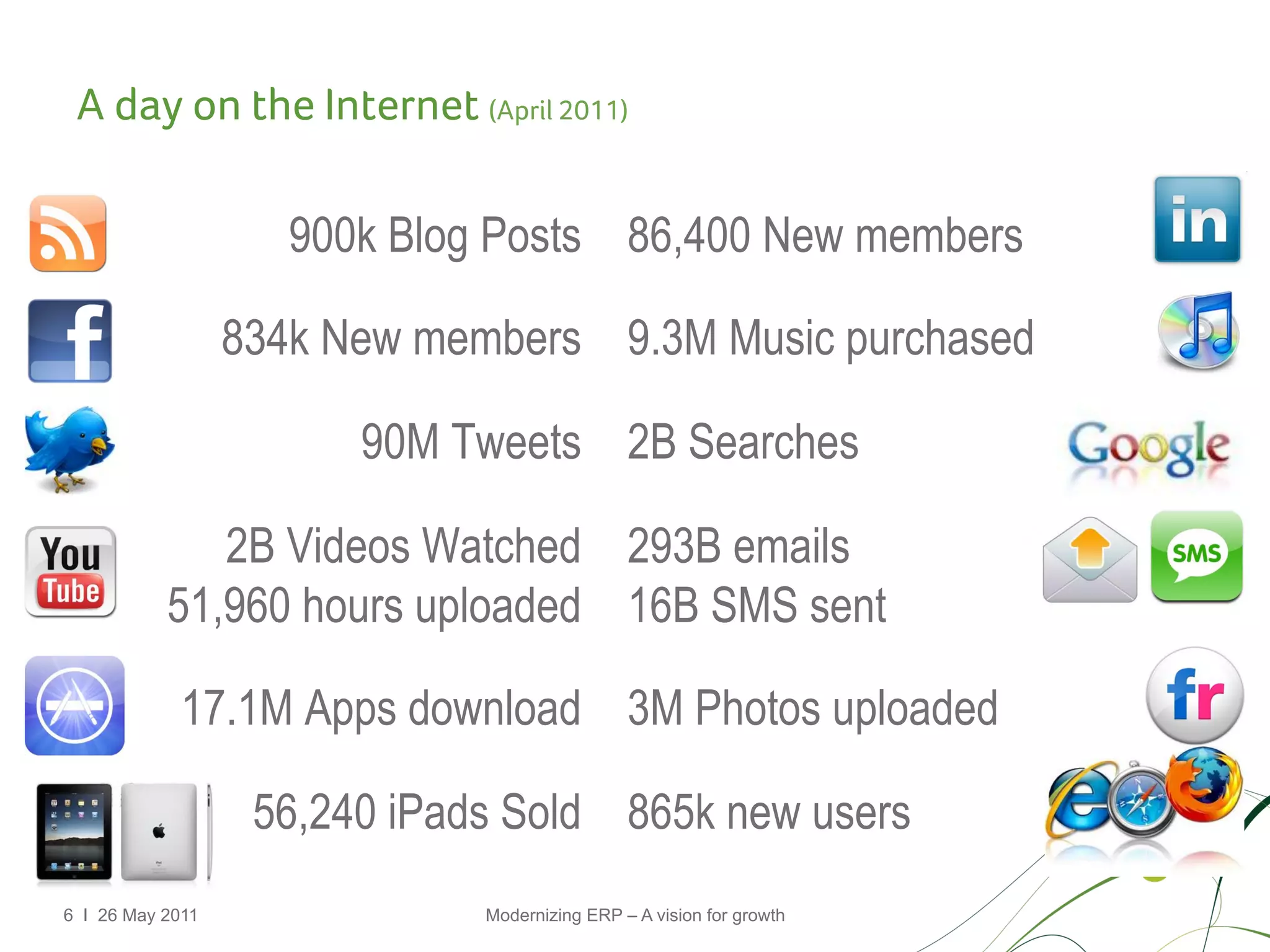 A day on the Internet (April 2011)

                     900k Blog Posts 86,400 New members

                  834k New members 9.3M Music purchased

                        90M Tweets 2B Searches

              2B Videos Watched 293B emails
           51,960 hours uploaded 16B SMS sent

             17.1M Apps download 3M Photos uploaded

                   56,240 iPads Sold 865k new users
6 I 26 May 2011               Modernizing ERP – A vision for growth
 