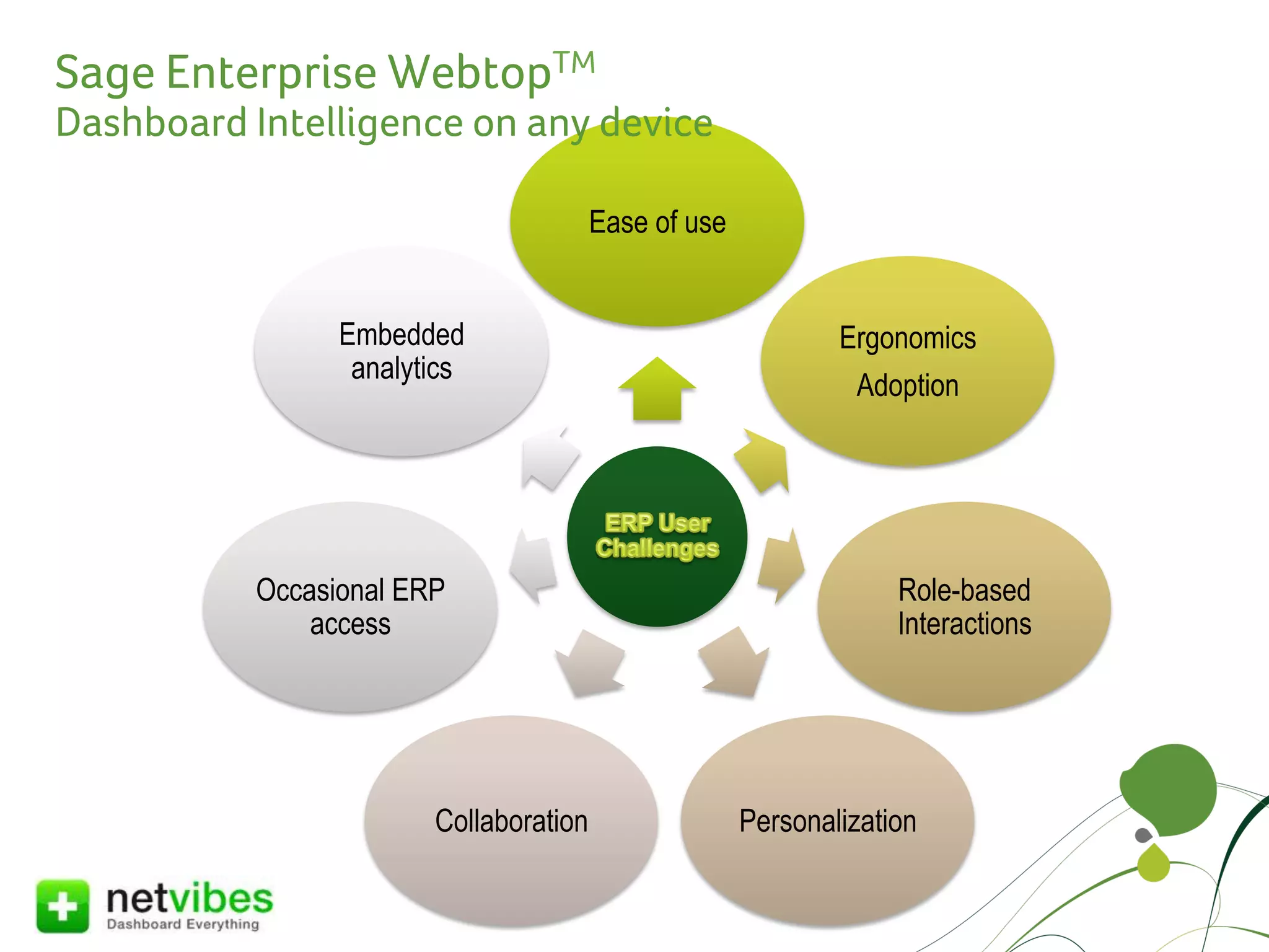 Sage Enterprise WebtopTM
Dashboard Intelligence on any device

                                        Ease of use


                 Embedded                                     Ergonomics
                  analytics
                                                               Adoption




           Occasional ERP                                          Role-based
               access                                              Interactions




                        Collaboration                 Personalization
 