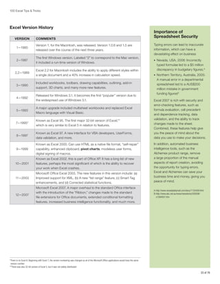 100 Excel Tips  Tricks

Excel Version History
VERSION

COMMENTS

1—1985

Version 1, for the Macintosh, was released. Version 1.0.6 and 1.5 are
released over the course of the next three years.

2—1987

The first Windows version. Labeled “2” to correspond to the Mac version,
it included a run-time version of Windows.

2.2—1989

Excel 2.2 for Macintosh includes the ability to apply different styles within
a single document and a 40% increase in calculation speed.

3—1990

Included workbooks, toolbars, drawing capabilities, outlining, add-in
support, 3D charts, and many more new features.

4—1992

Released for Windows 3.1, it becomes the first “popular” version due to
the widespread use of Windows 3.1.

5—1993

A major upgrade included multisheet workbooks and replaced Excel
Macro language with Visual Basic.

7—1995*

Known as Excel 95. The first major 32-bit version of Excel,**
which is very similar to Excel 5 in relation to features.

8—1997

Known as Excel 97. A new interface for VBA developers, UserForms,
data validation, and more.

9—1999

Known as Excel 2000. Can use HTML as a native file format, “self-repair”
capability, enhanced clipboard, pivot charts, modeless user forms,
digital signing of macros.

10—2001

Known as Excel 2002, this is part of Office XP. It has a long list of new
features, perhaps the most significant of which is the ability to recover
your work when Excel crashes.

11—2003

Microsoft Office Excel 2003. The new features in this version include: (a)
Improved support for XML, (b) A new “list range” feature, (c) Smart Tag
enhancements, and (d) Corrected statistical functions.

12—2007

Microsoft Excel 2007. A major overhaul to the standard Office interface
with the introduction of the “Ribbon,” changes made to the standard
file extensions for Office documents, extended conditional formatting
features, increased business intelligence functionality, and much more.

Importance of
Spreadsheet Security
Typing errors can lead to inaccurate
information, which can have a
devastating effect on business
•	 Nevada, USA, 2006: Incorrectly

typed formulae led to a $5 million
discrepancy in budgetary figures.A
•	 Northern Territory, Australia, 2005:

A manual error in a departmental
spreadsheet led to a AUS$200
million mistake in government
funding figuresB
Excel 2007 is rich with security and
error-checking features, such as
formula evaluation, cell precedent
and dependence tracking, data
validation, and the ability to track
changes made to the sheet.
Combined, these features help give
you the peace of mind about the
data you use to make your decisions.
In addition, automated business
intelligence tools, such as the
Alchemex product range, remove
a large proportion of the manual
aspects of report creation, avoiding
the opportunity for typing errors.
Excel and Alchemex can save your
business time and money, giving you
peace of mind.
A-http://www.nevadadailymail.com/story/1135458.html
B-http://www.abc.net.au/news/newsitems/200506/
s1394937.htm

* here is no Excel 6. Beginning with Excel 7, the version numbering was changed so all of the Microsoft Office applications would have the same
T
version number.
**There was also 32-bit version of Excel 5, but it was not widely distributed

23 of 76

 