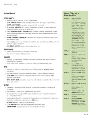100 Excel Tips  Tricks

Other Useful

Using CTRL as a
Function Key

ARROW KEYS

CTRL+A	
Selects the entire
worksheet.

•	 Move one cell up, down, left, or right in a worksheet.
•	 CTRL+ARROW KEY moves to the edge of the current data region in a worksheet.
•	 SHIFT+ARROW KEY extends the selection of cells by one cell.
•	 CTRL+SHIFT+ARROW KEY extends the selection of cells to the last nonblank cell

in the same column or row as the active cell.
•	 LEFT ARROW or RIGHT ARROW selects the menu to the left or right when a menu

is visible. When a submenu is open, these arrow keys switch between the main menu
and the submenu.
•	 DOWN ARROW or UP ARROW selects the next or previous command when a menu

or submenu is open.
•	 In a dialog box, arrow keys move between options in an open drop-down list or between

options in a group of options.
•	 ALT+DOWN ARROW opens a selected drop-down list.

BACKSPACE
•	 Deletes one character to the left in the Formula Bar.
•	 Also clears the content of the active cell.

DELETE
•	 Removes the cell contents (data and formulas) from selected cells without affecting

cell formats or comments.
•	 In cell editing mode, it deletes the character to the right of the insertion point.

END
•	 Moves to the cell in the lower-right corner of the window when SCROLL LOCK

is turned on.
•	 Also selects the last command on the menu when a menu or submenu is visible.
•	 CTRL+END moves to the last cell on a worksheet, in the lowest used row of the

rightmost used column.
•	 CTRL+SHIFT+END extends the selection of cells to the last used cell on the worksheet

(lower-right corner).

ENTER
•	 Completes a cell entry from the cell or the Formula Bar, and selects the cell below

(by default).
•	 In a data form, it moves to the first field in the next record.
•	 Opens a selected menu (press F10 to activate the menu bar) or performs the action

for a selected command.
•	 In a dialog box, it performs the action for the default command button in the dialog box

(the button with the bold outline, often the OK button).
•	 ALT+ENTER starts a new line in the same cell.
•	 CTRL+ENTER fills the selected cell range with the current entry.

		 the worksheet contains
If
data, CTRL+A selects the
current region. Pressing
CTRL+A a second
time selects the entire
worksheet.
		
When the insertion point
is to the right of a function
name in a formula, this
displays the Function
Arguments dialog box.
		CTRL+SHIFT+A inserts
the argument names and
parentheses when the
insertion point is to the
right of a function name in
a formula.
CTRL+B	
Applies or removes bold
formatting.
Copies the selected cells.
CTRL+C	
		
CTRL+C followed by
another CTRL+C displays
the Microsoft Office
Clipboard.
CTRL+D	Uses the Fill Down
command to copy the
contents and format of the
topmost cell of a selected
range into the cells below.
CTRL+F	Displays the Find dialog
box.
		
SHIFT+F5 also displays
this dialog box, while
SHIFT+F4 repeats the last
Find action.
CTRL+G	Displays the Go To dialog
box.
		 also displays this
F5
dialog box.
CTRL+H	Displays the Find and
Replace dialog box.
Applies or removes italic
CTRL+I	
formatting.
CTRL+K	Displays the Insert
Hyperlink dialog box for
new hyperlinks or the Edit
Hyperlink dialog box for
selected existing hyperlinks.

•	 SHIFT+ENTER completes a cell entry and selects the cell above.

49 of 76

 