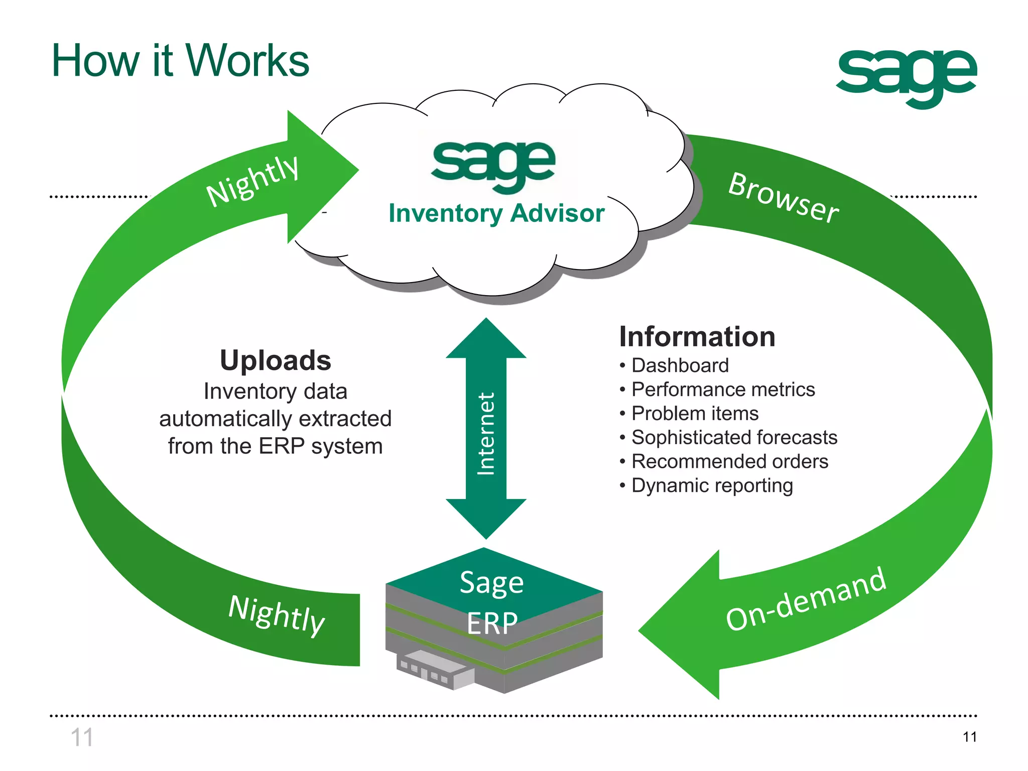 11
Information
• Dashboard
• Performance metrics
• Problem items
• Sophisticated forecasts
• Recommended orders
• Dynamic reporting
Sage
ERP
Internet
Uploads
Inventory data
automatically extracted
from the ERP system
Inventory Advisor
How it Works
11
 