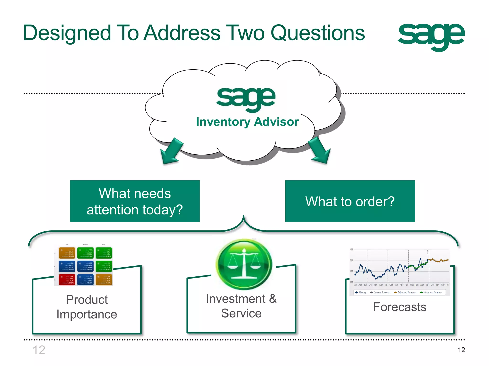 Designed To Address Two Questions
What needs
attention today?
What to order?
Product
Importance
Forecasts
Investment &
Service
Inventory Advisor
12 12
 