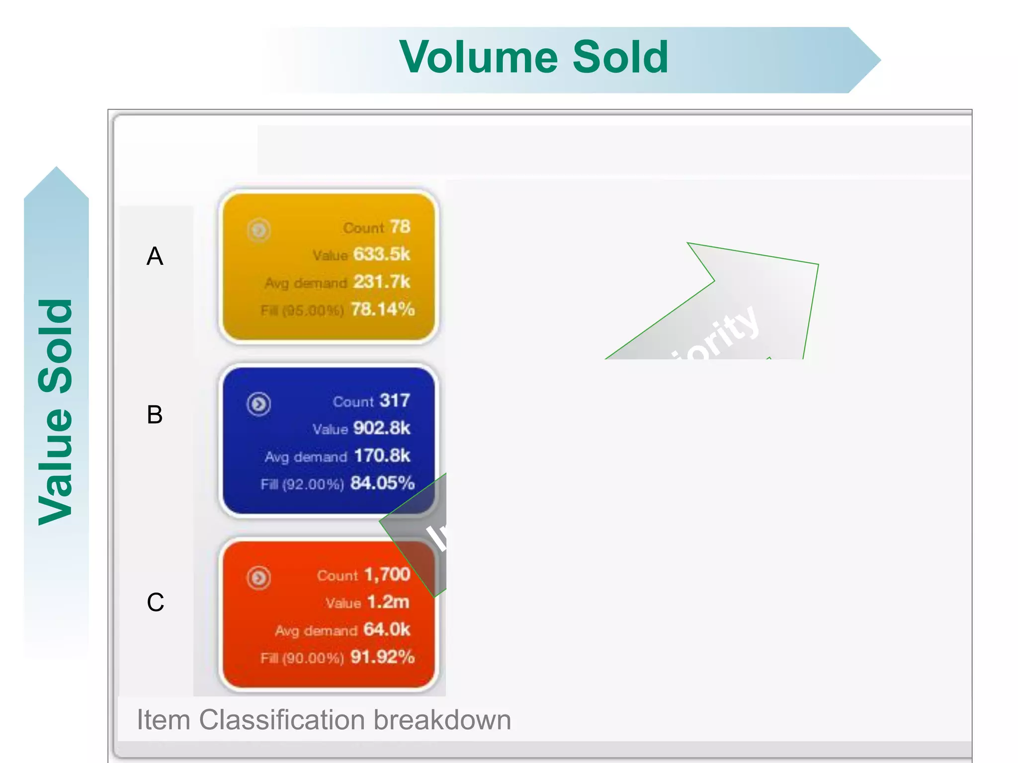 Low Medium High
A
B
C
Volume SoldValueSold
Item Classification breakdown
 