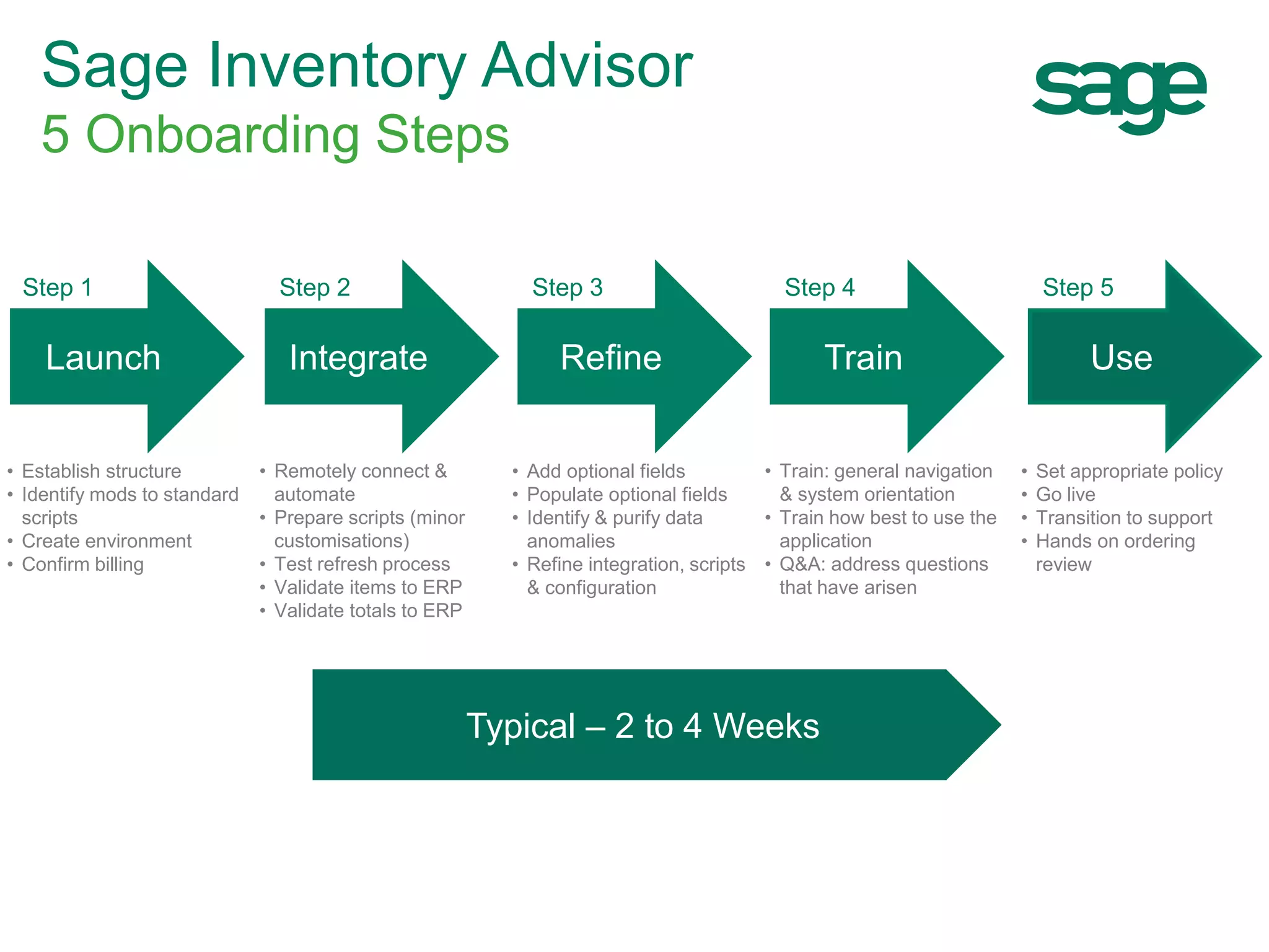 Getting going with NETSTOCK
Sage Inventory Advisor
5 Onboarding Steps
Launch Integrate Refine Train Use
Step 1 Step 2 Step 3 Step 4 Step 5
• Establish structure
• Identify mods to standard
scripts
• Create environment
• Confirm billing
• Remotely connect &
automate
• Prepare scripts (minor
customisations)
• Test refresh process
• Validate items to ERP
• Validate totals to ERP
• Add optional fields
• Populate optional fields
• Identify & purify data
anomalies
• Refine integration, scripts
& configuration
• Train: general navigation
& system orientation
• Train how best to use the
application
• Q&A: address questions
that have arisen
• Set appropriate policy
• Go live
• Transition to support
• Hands on ordering
review
Typical – 2 to 4 Weeks
 