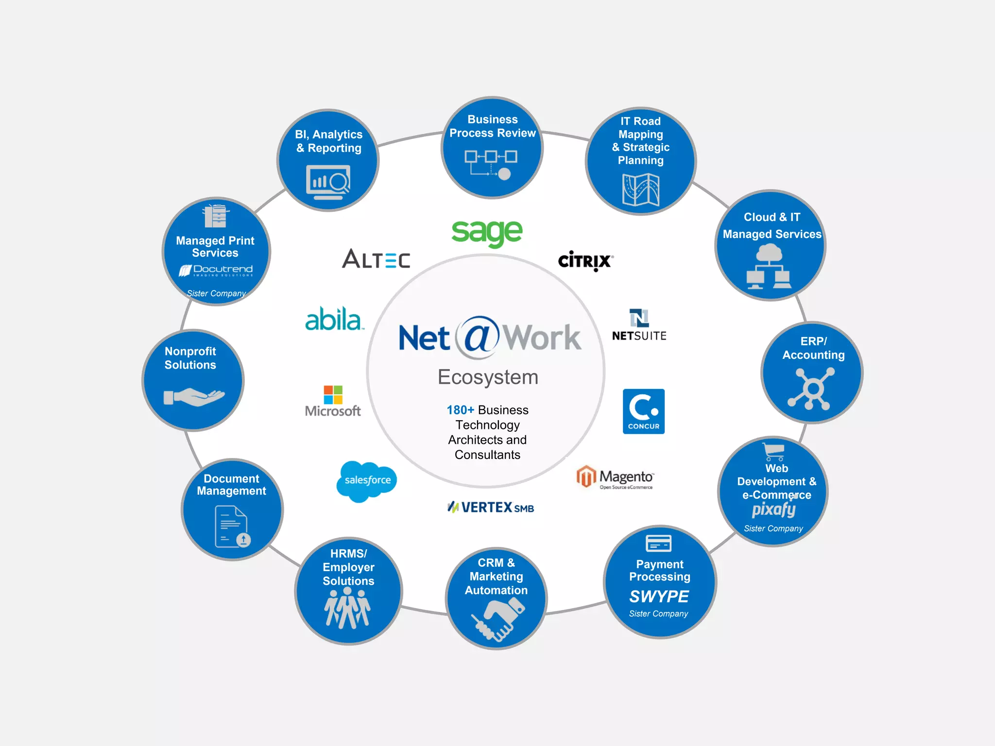 180+ Business
Technology
Architects and
Consultants
IT Road
Mapping
& Strategic
Planning
Business
Process Review
Ecosystem
BI, Analytics
& Reporting
Cloud & IT
Managed Services
ERP/
Accounting
Web
Development &
e-Commerce
Sister Company
Payment
Processing
SWYPE
Sister Company
CRM &
Marketing
Automation
HRMS/
Employer
Solutions
Document
Management
Nonprofit
Solutions
Managed Print
Services
Sister Company
 