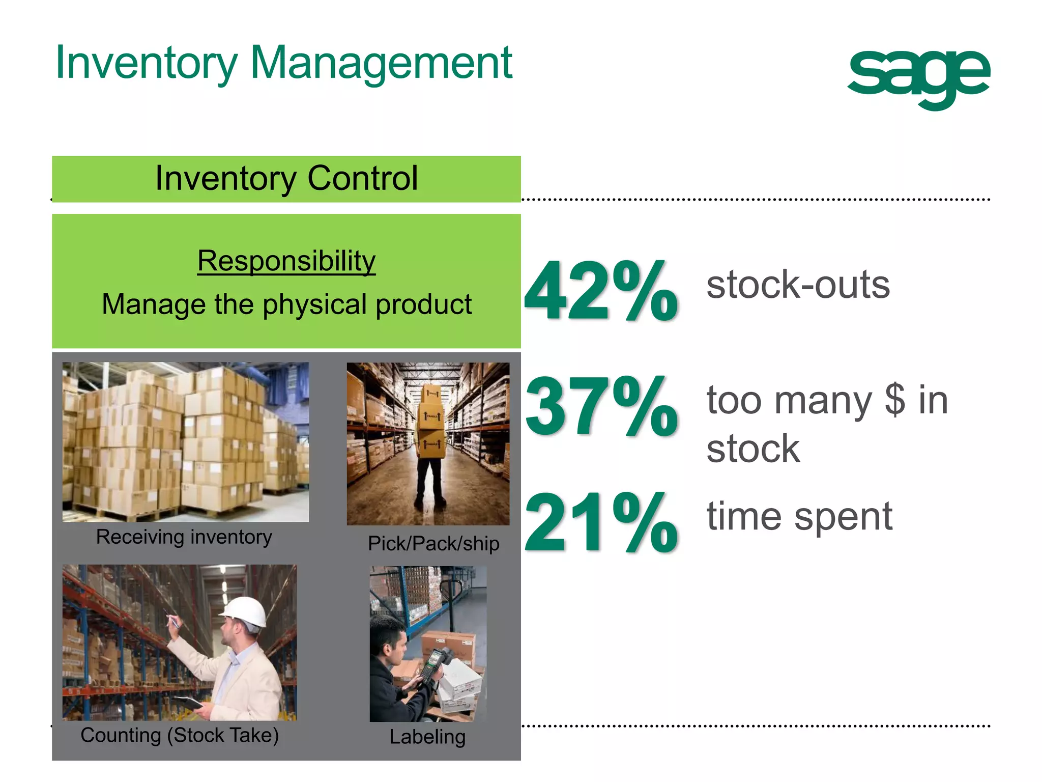 Inventory Management
Receiving inventory
LabelingCounting (Stock Take)
Inventory Control
Responsibility
Manage the physical product
stock-outs
too many $ in
stock
time spent
Pick/Pack/ship
 