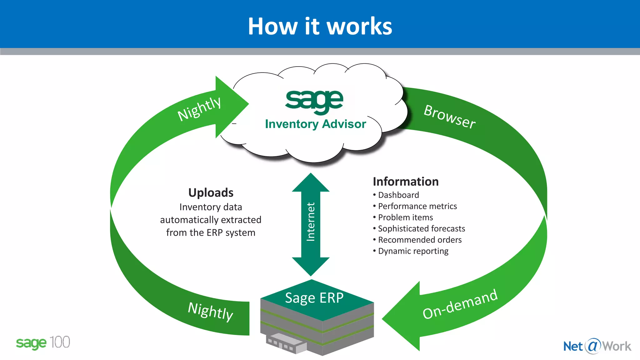 How it works
Information
• Dashboard
• Performance metrics
• Problem items
• Sophisticated forecasts
• Recommended orders
• Dynamic reporting
Sage ERP
Internet
Uploads
Inventory data
automatically extracted
from the ERP system
Inventory Advisor
 