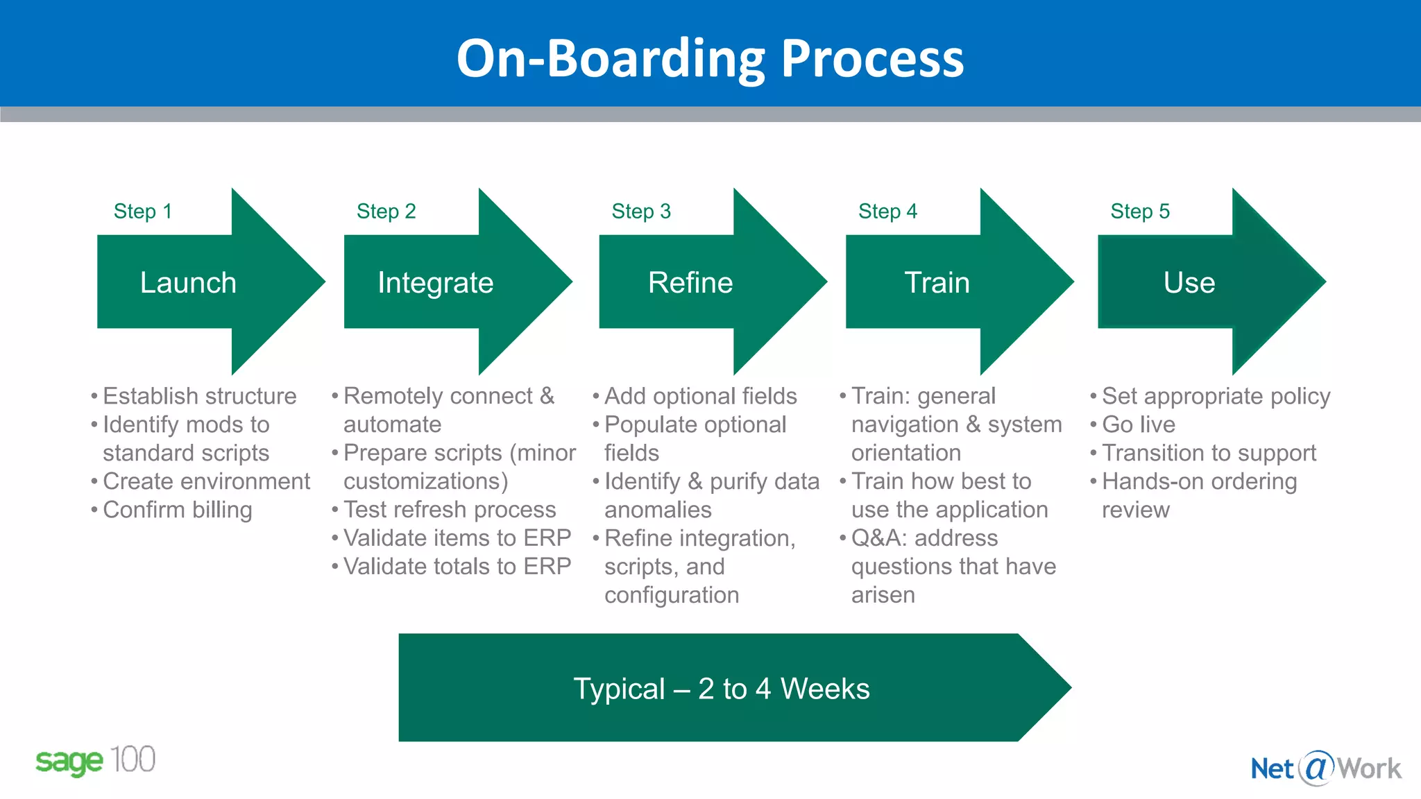 On-Boarding Process
Launch Integrate Refine Train Use
Step 1 Step 2 Step 3 Step 4 Step 5
• Establish structure
• Identify mods to
standard scripts
• Create environment
• Confirm billing
• Remotely connect &
automate
• Prepare scripts (minor
customizations)
• Test refresh process
• Validate items to ERP
• Validate totals to ERP
• Add optional fields
• Populate optional
fields
• Identify & purify data
anomalies
• Refine integration,
scripts, and
configuration
• Train: general
navigation & system
orientation
• Train how best to
use the application
• Q&A: address
questions that have
arisen
• Set appropriate policy
• Go live
• Transition to support
• Hands-on ordering
review
Typical – 2 to 4 Weeks
 