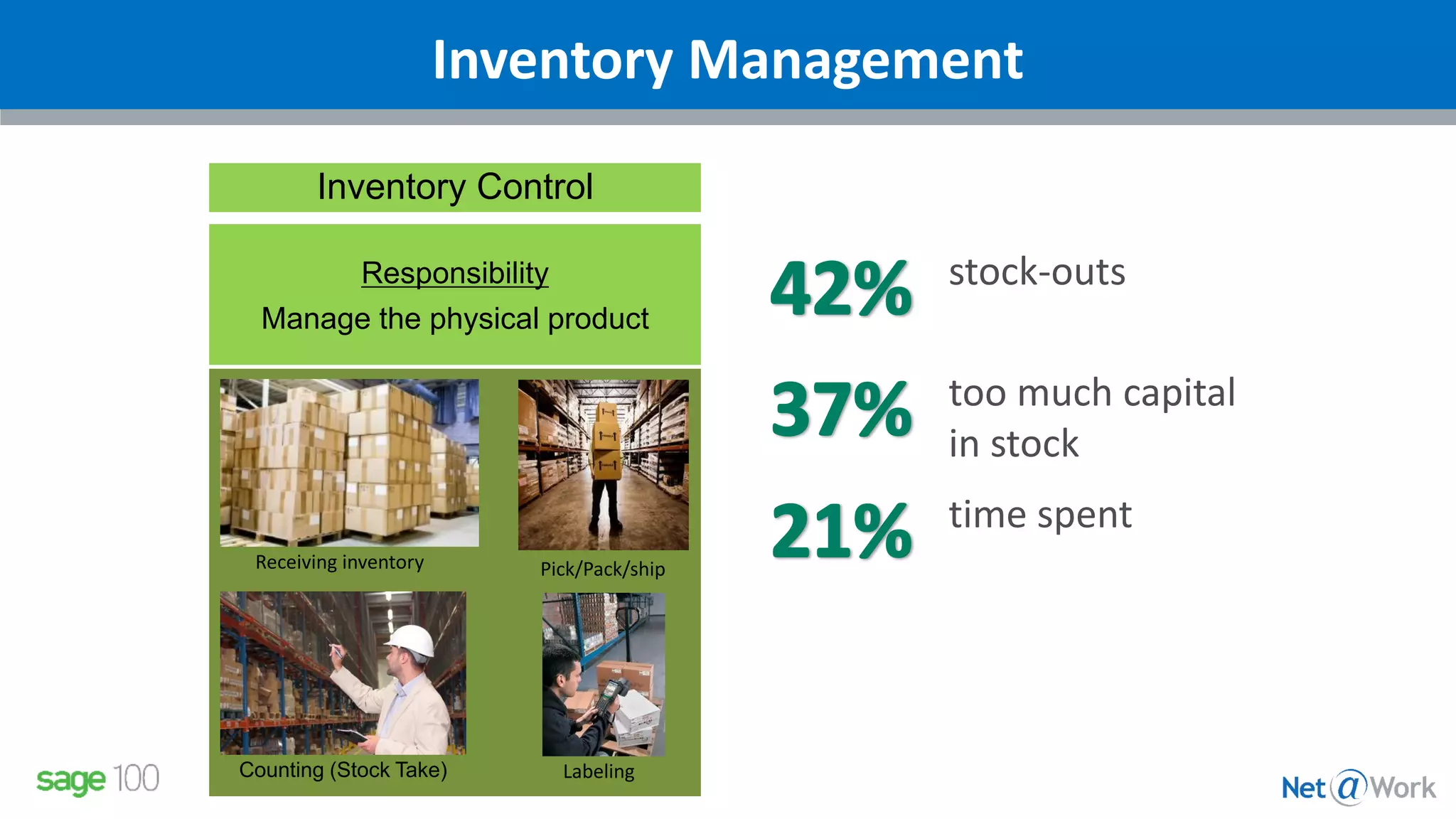 Inventory Management
Receiving inventory
LabelingCounting (Stock Take)
Inventory Control
Responsibility
Manage the physical product
Pick/Pack/ship
stock-outs
too much capital
in stock
time spent
 