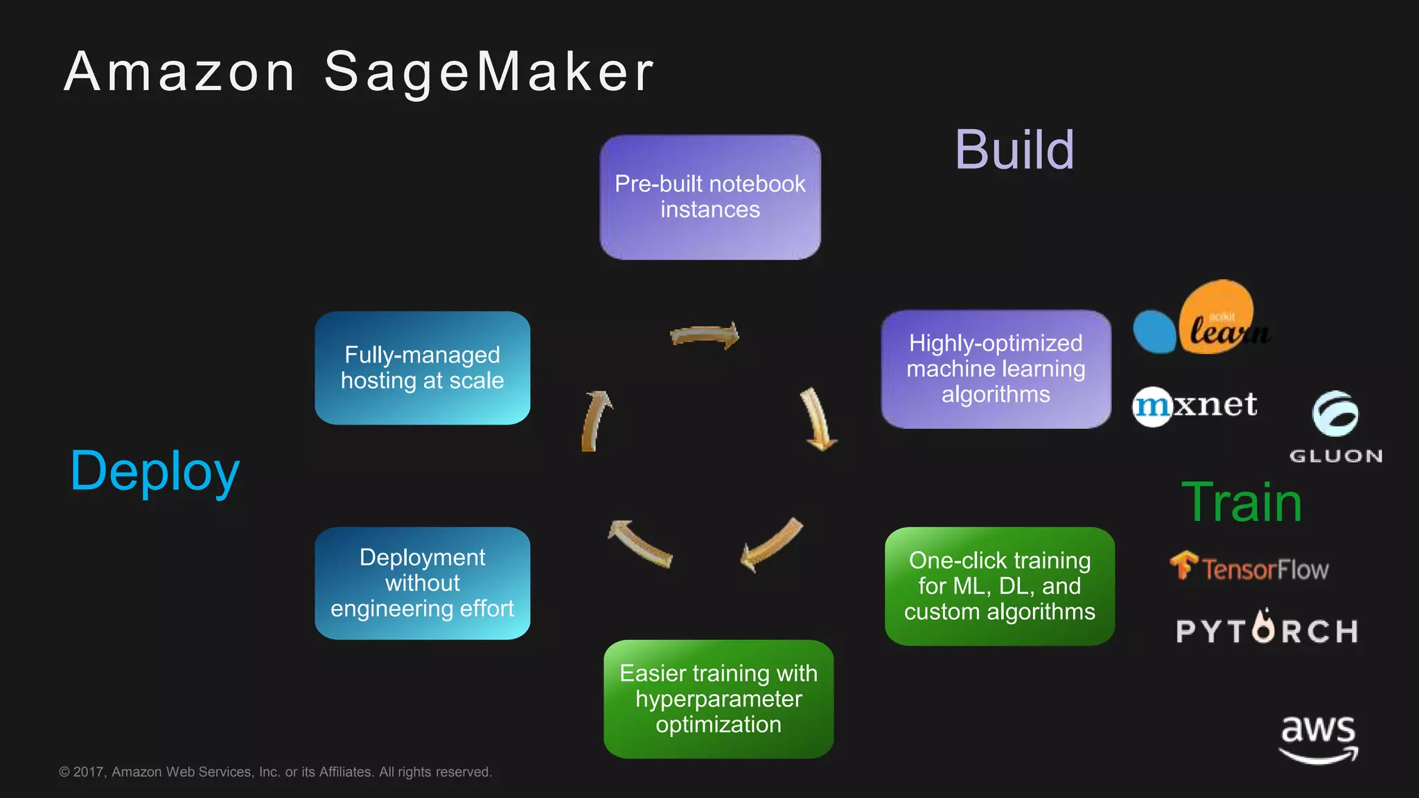 © 2017, Amazon Web Services, Inc. or its Affiliates. All rights reserved.
One-click training
for ML, DL, and
custom algorithms
Easier training with
hyperparameter
optimization
Highly-optimized
machine learning
algorithms
Deployment
without
engineering effort
Fully-managed
hosting at scale
BuildPre-built notebook
instances
Deploy
Train
Amazon SageMaker
 