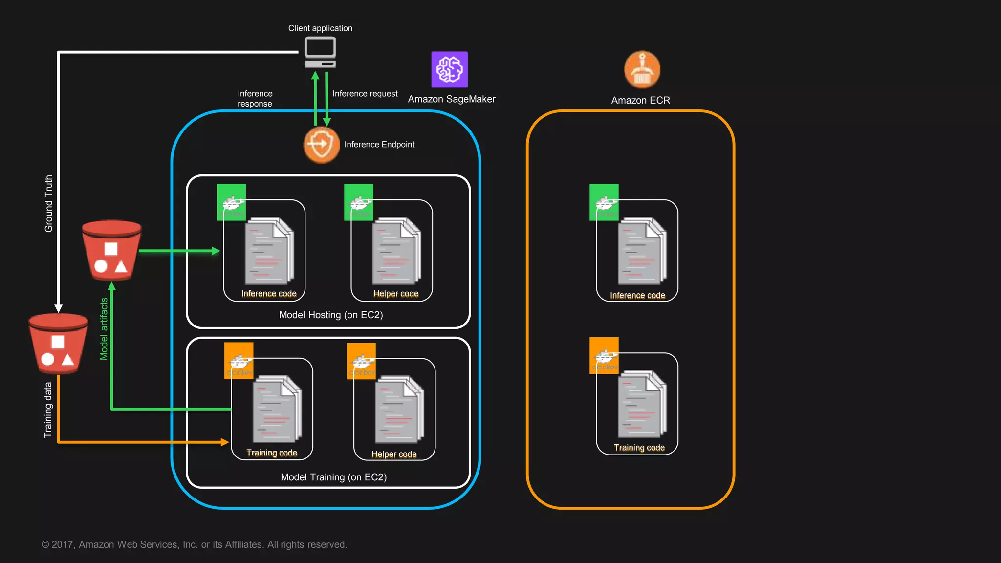 © 2017, Amazon Web Services, Inc. or its Affiliates. All rights reserved.
Amazon ECR
Model Training (on EC2)
Model Hosting (on EC2)
Trainingdata
Modelartifacts
Training code Helper code
Helper codeInference code
GroundTruth
Client application
Inference code
Training code
Inference requestInference
response
Inference Endpoint
Amazon SageMaker
 