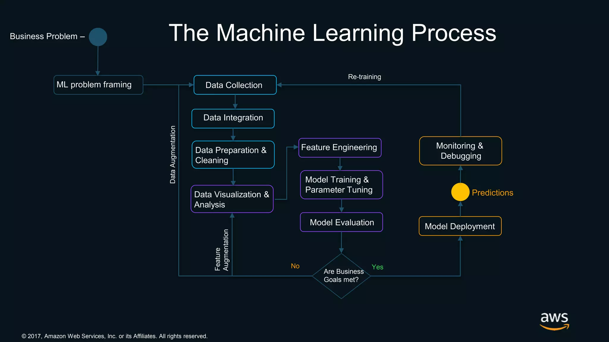 © 2017, Amazon Web Services, Inc. or its Affiliates. All rights reserved.
Data Visualization &
Analysis
Business Problem –
ML problem framing Data Collection
Data Integration
Data Preparation &
Cleaning
Feature Engineering
Model Training &
Parameter Tuning
Model Evaluation
Are Business
Goals met?
Model Deployment
Monitoring &
Debugging
YesNo
DataAugmentation
Feature
Augmentation
The Machine Learning Process
Re-training
Predictions
 
