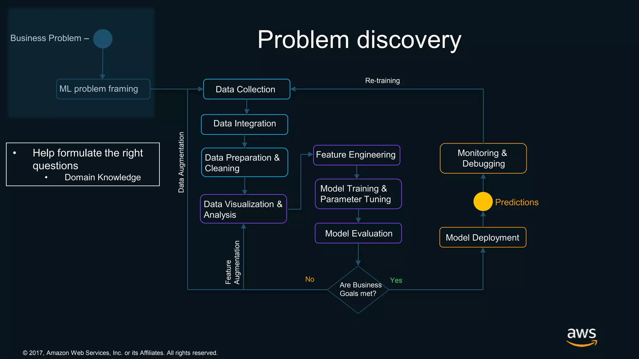 © 2017, Amazon Web Services, Inc. or its Affiliates. All rights reserved.
Data Visualization &
Analysis
Business Problem –
ML problem framing Data Collection
Data Integration
Data Preparation &
Cleaning
Feature Engineering
Model Training &
Parameter Tuning
Model Evaluation
Are Business
Goals met?
Model Deployment
Monitoring &
Debugging
YesNo
DataAugmentation
Feature
Augmentation
Problem discovery
Re-training
• Help formulate the right
questions
• Domain Knowledge
Predictions
 