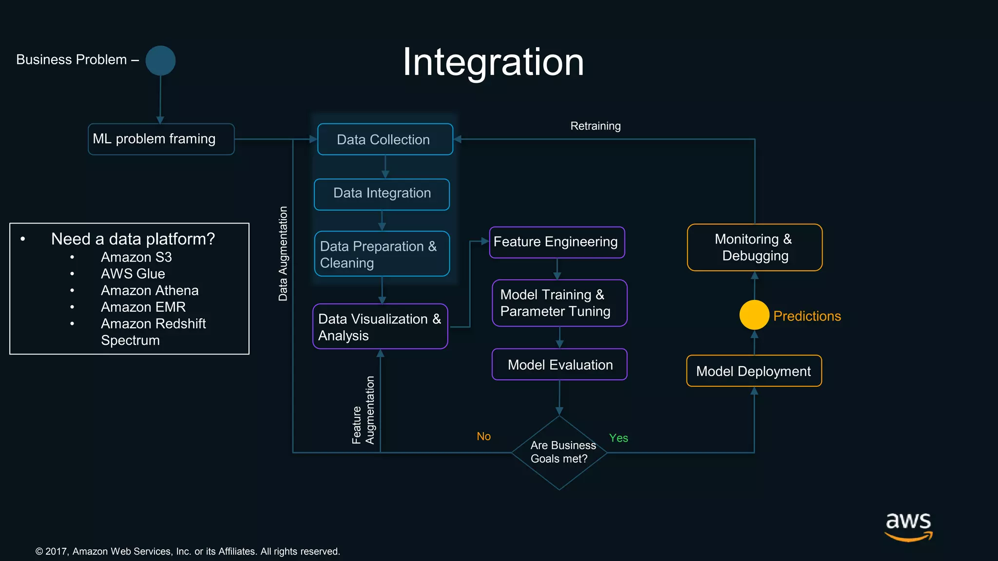 © 2017, Amazon Web Services, Inc. or its Affiliates. All rights reserved.
Data Visualization &
Analysis
Business Problem –
ML problem framing Data Collection
Data Integration
Data Preparation &
Cleaning
Feature Engineering
Model Training &
Parameter Tuning
Model Evaluation
Are Business
Goals met?
Model Deployment
Monitoring &
Debugging
YesNo
DataAugmentation
Feature
Augmentation
Retraining
• Need a data platform?
• Amazon S3
• AWS Glue
• Amazon Athena
• Amazon EMR
• Amazon Redshift
Spectrum
Integration
Predictions
 