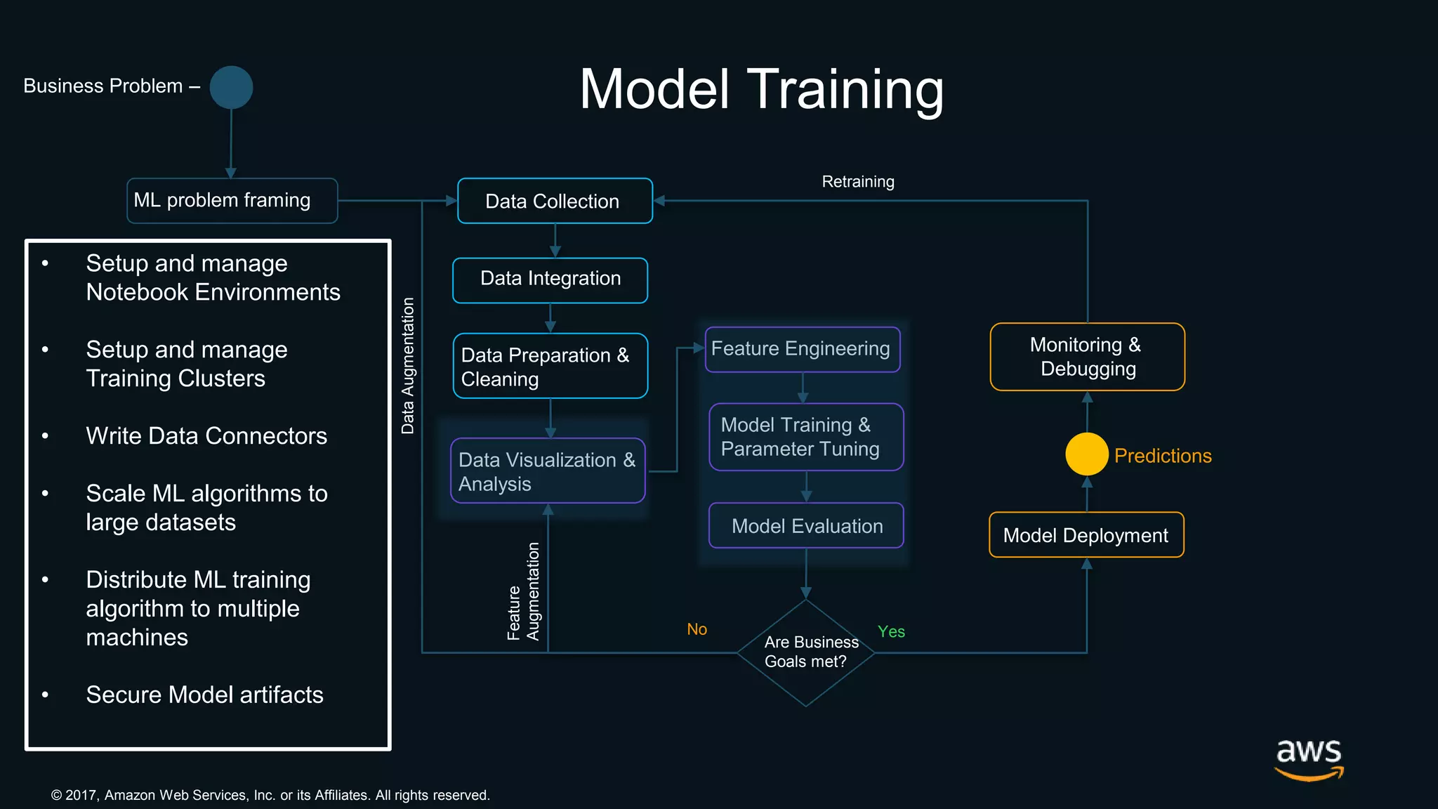 © 2017, Amazon Web Services, Inc. or its Affiliates. All rights reserved.
Data Visualization &
Analysis
Business Problem –
ML problem framing Data Collection
Data Integration
Data Preparation &
Cleaning
Feature Engineering
Model Training &
Parameter Tuning
Model Evaluation
Are Business
Goals met?
Model Deployment
Monitoring &
Debugging
YesNo
DataAugmentation
Feature
Augmentation
Retraining
Model Training
Predictions
• Setup and manage
Notebook Environments
• Setup and manage
Training Clusters
• Write Data Connectors
• Scale ML algorithms to
large datasets
• Distribute ML training
algorithm to multiple
machines
• Secure Model artifacts
 