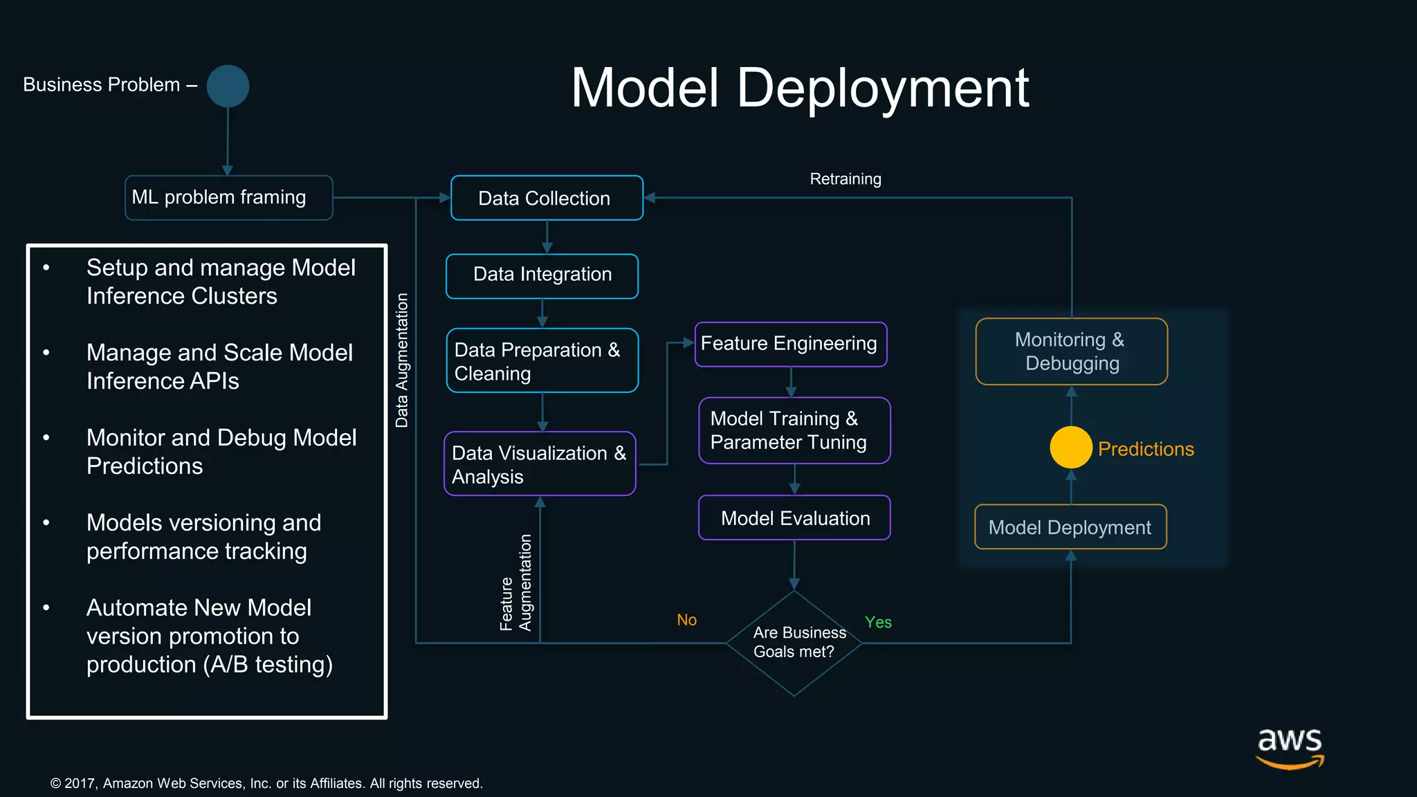 © 2017, Amazon Web Services, Inc. or its Affiliates. All rights reserved.
Data Visualization &
Analysis
Business Problem –
ML problem framing Data Collection
Data Integration
Data Preparation &
Cleaning
Feature Engineering
Model Training &
Parameter Tuning
Model Evaluation
Are Business
Goals met?
Model Deployment
Monitoring &
Debugging
YesNo
DataAugmentation
Feature
Augmentation
Retraining
Model Deployment
Predictions
• Setup and manage Model
Inference Clusters
• Manage and Scale Model
Inference APIs
• Monitor and Debug Model
Predictions
• Models versioning and
performance tracking
• Automate New Model
version promotion to
production (A/B testing)
 