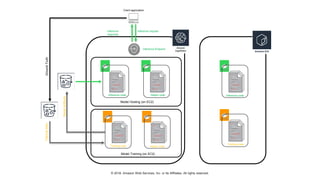 © 2018, Amazon Web Services, Inc. or Its Affiliates. All rights reserved.
Model Training (on EC2)
Model Hosting (on EC2)
Trainingdata
Modelartifacts
Training code Helper code
Helper codeInference code
GroundTruth
Client application
Inference code
Training code
Inference requestInference
response
Inference Endpoint
 