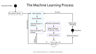 © 2018, Amazon Web Services, Inc. or Its Affiliates. All rights reserved.
Data Visualization &
Analysis
Business Problem
ML problem framing Data Collection
Data Integration
Data Preparation &
Cleaning
Feature Engineering
Model Training &
Parameter Tuning
Model Evaluation
Are Business
Goals met?
Model Deployment
Monitoring &
Debugging
YesNo
DataAugmentation
Feature
Augmentation
The Machine Learning Process
Re-training
Predictions
 