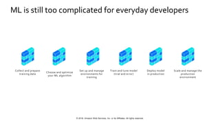 © 2018, Amazon Web Services, Inc. or Its Affiliates. All rights reserved.
ML is still too complicated for everyday developers
Collect and prepare
training data
Choose and optimize
your ML algorithm
Set up and manage
environments for
training
Train and tune model
(trial and error)
Deploy model
in production
Scale and manage the
production
environment
 