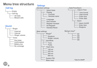 17
Menu tree structure
Call log
Empty
Call log
All Calls
Missed calls
Ringer
External
Internal
Ringer volume
Tones
Key beep
Confirmation
Battery low
No coverage
Sound
Settings
Handset settings
Select base
Display
Contrast
Handset name
Language
Auto Answer
Register handset
De-Register
Handset Reset
Base settings
Ringer*
Tone
Pulse
Flash time
100 ms
250 ms
300 ms
600 ms
System PIN
Base reset
Memory keys*
M1
M2
M3
M4
Date/Time/Alarm
Date & Time
Time format
Date format
Enter time
Enter date
Alarm
Alarm On/Off
Enter time
Ringtone
Dial Mode
Ringtone
Ringer volume
* Only for D530P
 