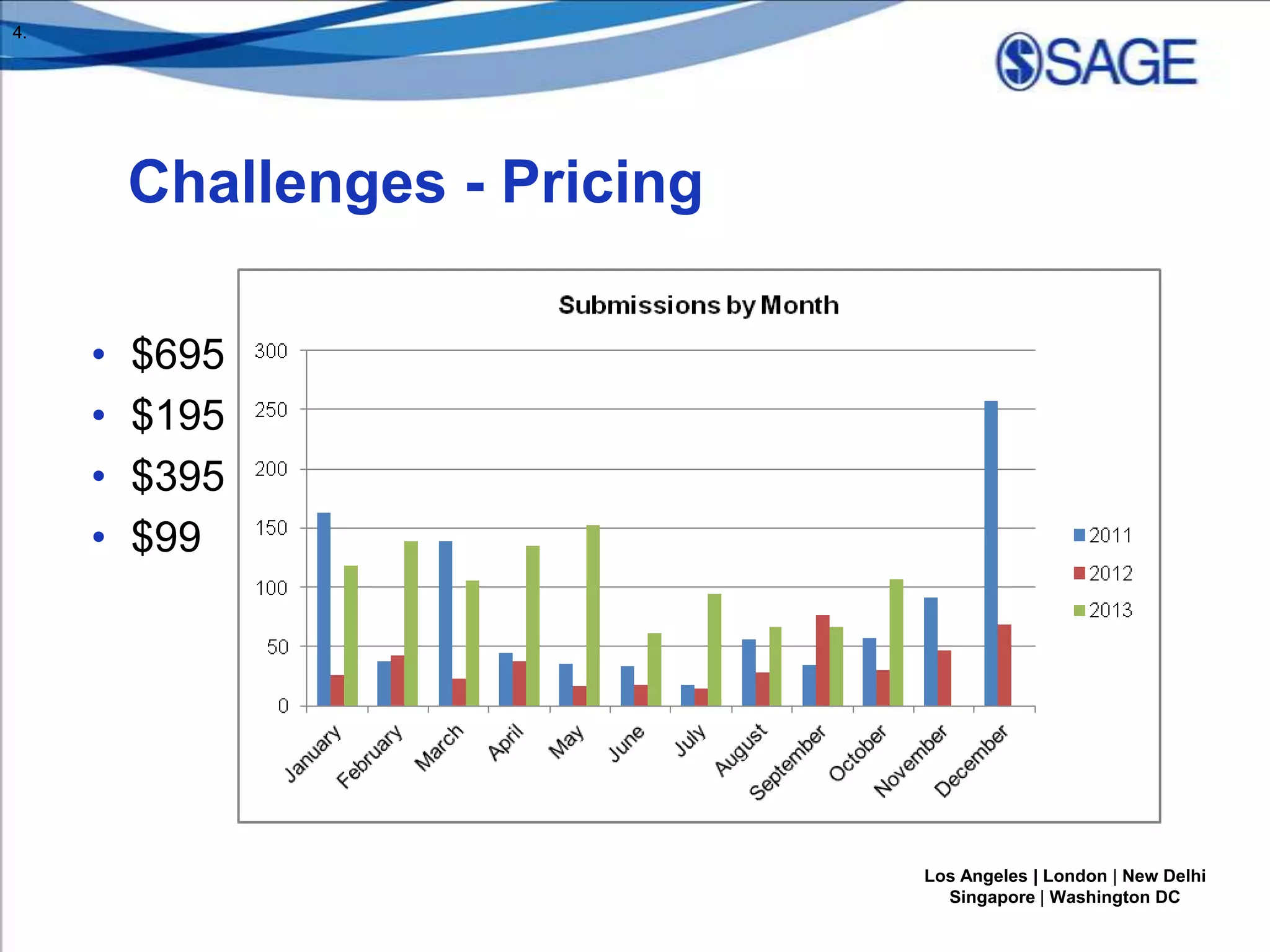 4.

Challenges - Pricing
•
•
•
•

$695
$195
$395
$99

Los Angeles | London | New Delhi
Singapore | Washington DC

 