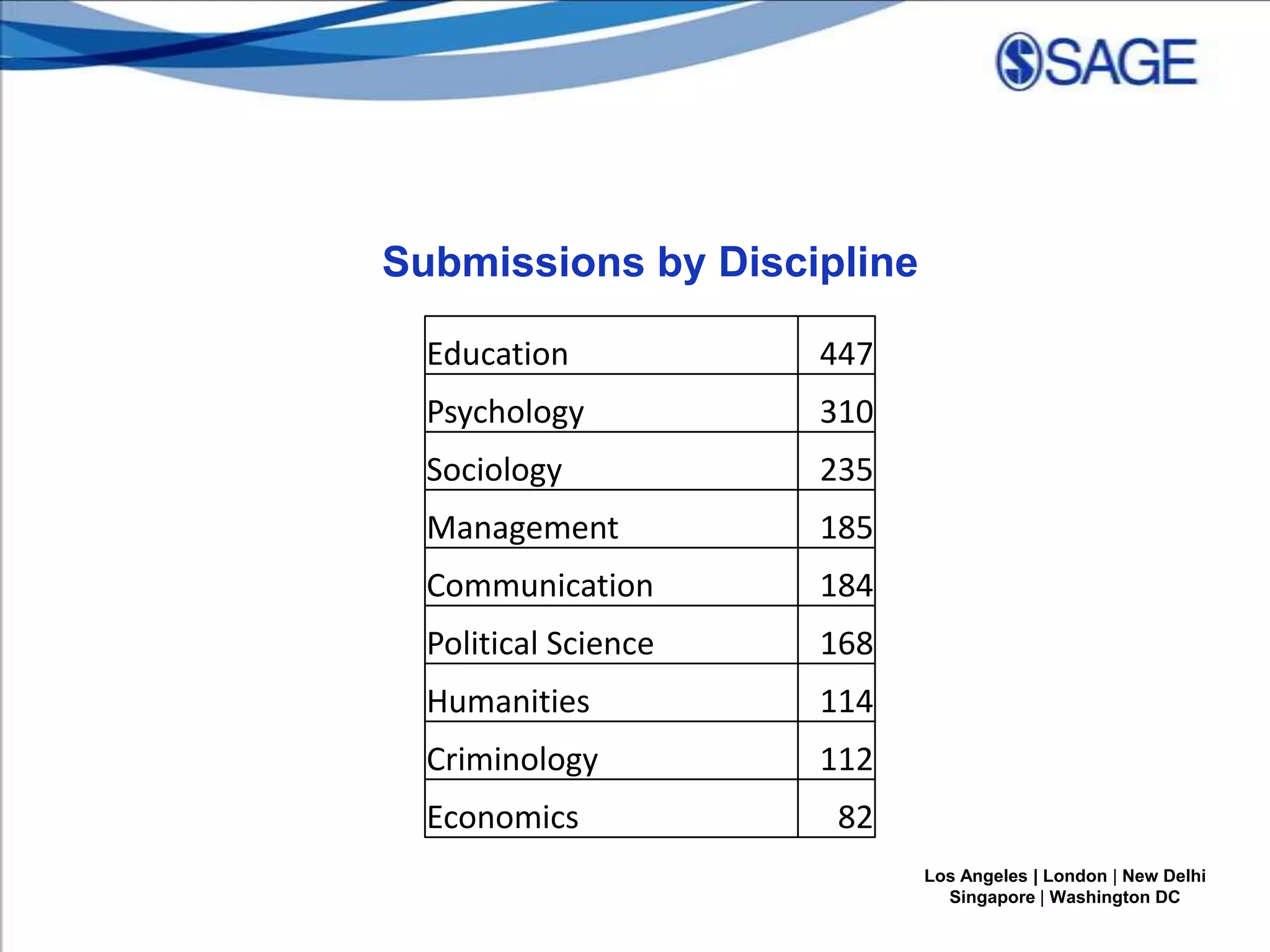 Submissions by Discipline
Education

447

Psychology

310

Sociology

235

Management

185

Communication

184

Political Science

168

Humanities

114

Criminology

112

Economics

82
Los Angeles | London | New Delhi
Singapore | Washington DC

 