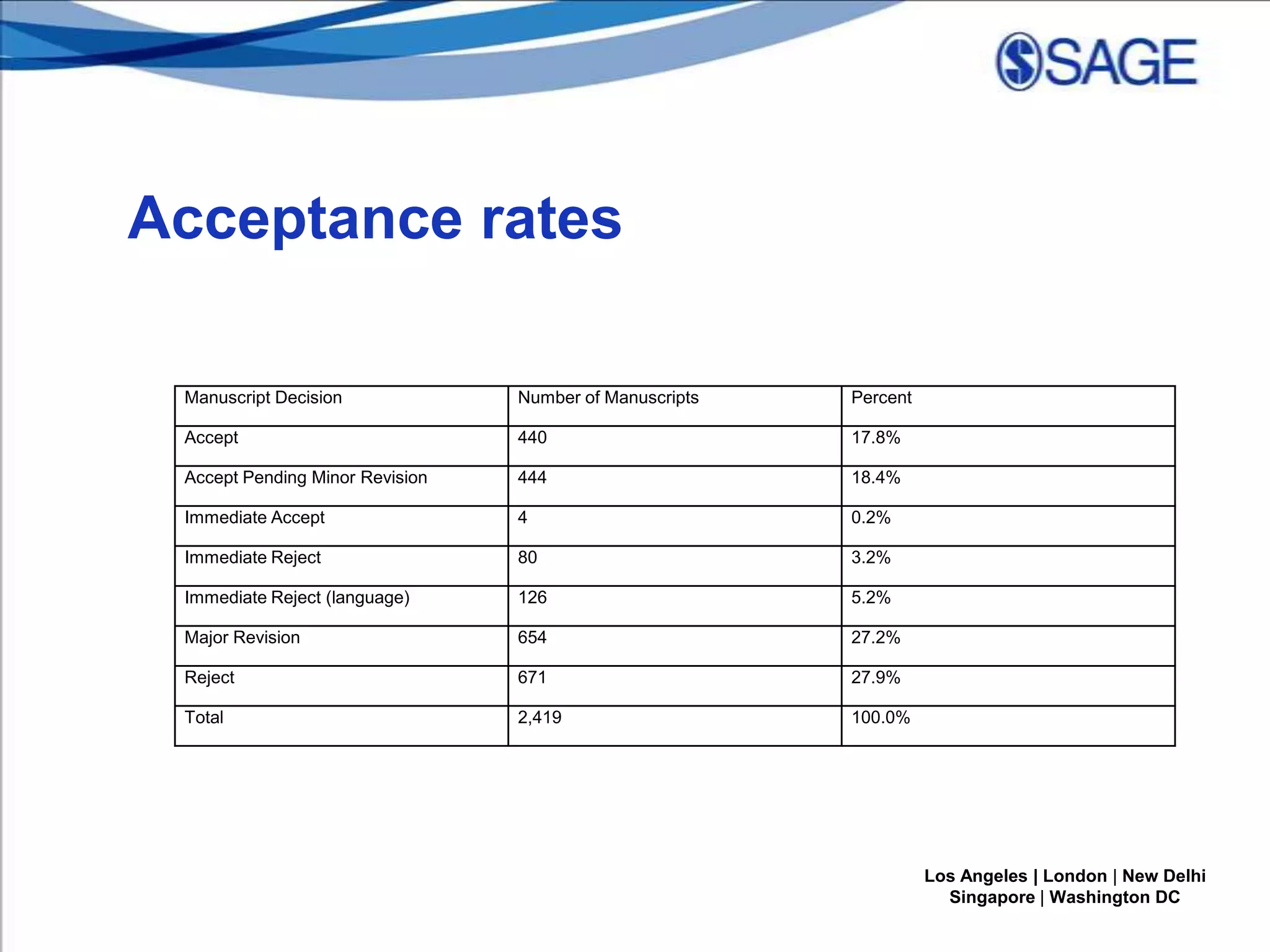 Acceptance rates
Manuscript Decision

Number of Manuscripts

Percent

Accept

440

17.8%

Accept Pending Minor Revision

444

18.4%

Immediate Accept

4

0.2%

Immediate Reject

80

3.2%

Immediate Reject (language)

126

5.2%

Major Revision

654

27.2%

Reject

671

27.9%

Total

2,419

100.0%

Los Angeles | London | New Delhi
Singapore | Washington DC

 