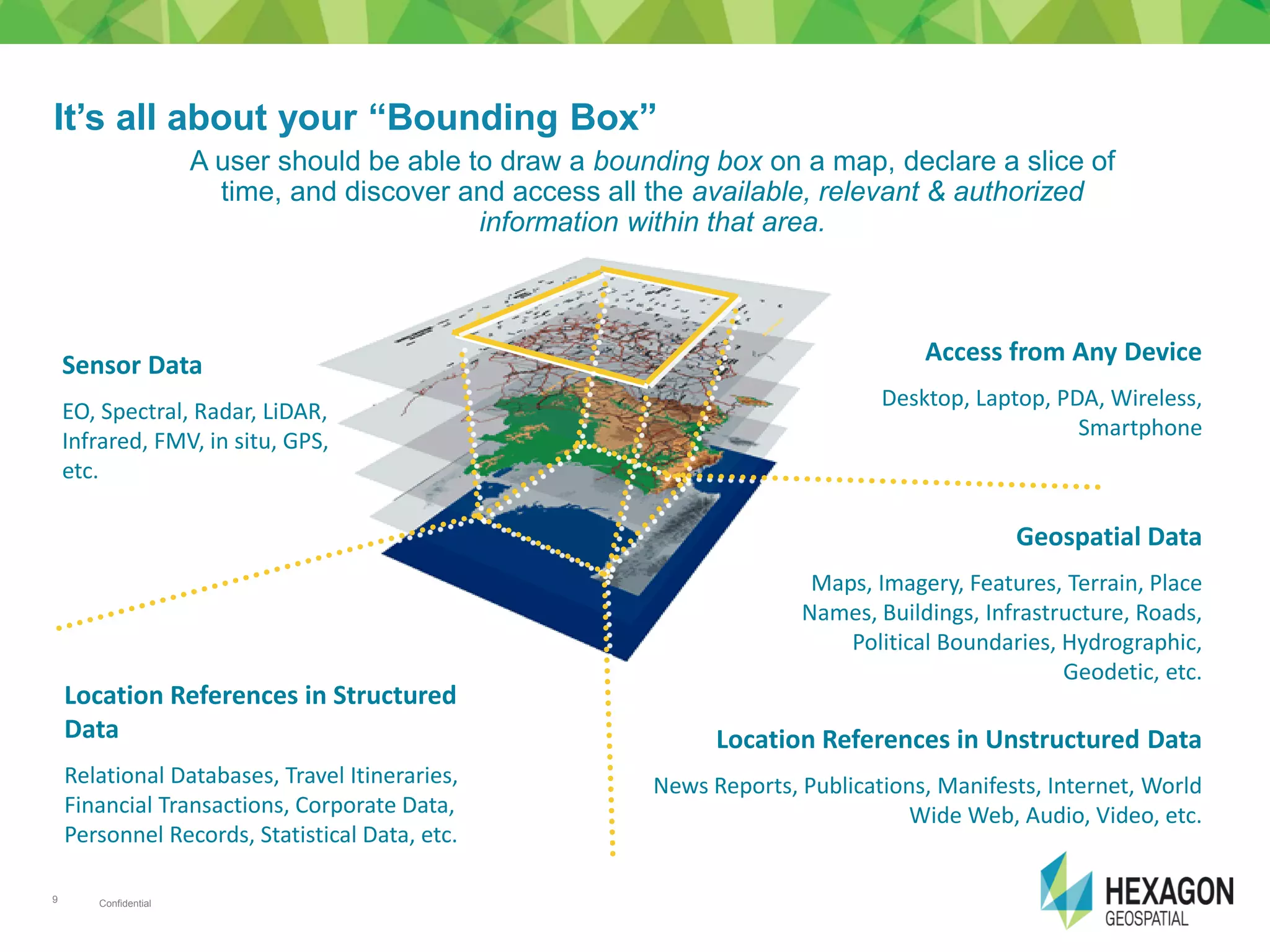 Confidential9
It’s all about your “Bounding Box”
A user should be able to draw a bounding box on a map, declare a slice of
time, and discover and access all the available, relevant & authorized
information within that area.
Geospatial Data
Maps, Imagery, Features, Terrain, Place
Names, Buildings, Infrastructure, Roads,
Political Boundaries, Hydrographic,
Geodetic, etc.
Location References in Structured
Data
Relational Databases, Travel Itineraries,
Financial Transactions, Corporate Data,
Personnel Records, Statistical Data, etc.
Sensor Data
EO, Spectral, Radar, LiDAR,
Infrared, FMV, in situ, GPS,
etc.
Access from Any Device
Desktop, Laptop, PDA, Wireless,
Smartphone
Location References in Unstructured Data
News Reports, Publications, Manifests, Internet, World
Wide Web, Audio, Video, etc.
 