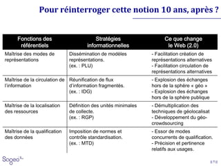 || 7 ||
Pourquoi réinterroger cette notion 10 ans, après ?
Fonctions des
référentiels
Stratégies
informationnelles
Ce qui a changé
en 10 ans
Maîtrise des modes de
représentations
Dissémination de modèles
représentations.
(ex. : PLU)
- Facilitation création de
représentations alternatives
- Facilitation circulation de
représentations alternatives
Maîtrise de la circulation de
l’information
Réunification de flux
d’information fragmentés.
(ex. : IDG)
- Explosion des échanges
hors de la sphère « géo »
- Explosion des échanges
hors de la sphère publique
Maîtrise de la localisation
des ressources
Définition des unités minimales
de collecte.
(ex. : RGP)
- Démultiplication des
techniques de géolocalisat
- Développement du géo-
crowdsourcing
Maîtrise de la qualification
des données
Imposition de normes et
contrôle standardisation.
(ex. : MTD)
- Essor de modes
concurrents de qualification.
- Précision et pertinence
relatifs aux usages.
 