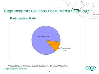 Sage Nonprofit Solutions Social Media Study 2009* <ul><li>Participation Rate </li></ul>*Released October 2009, Sage Nonpro...
