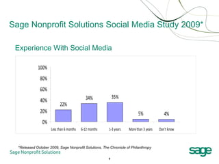Sage Nonprofit Solutions Social Media Study 2009* Experience With Social Media *Released October 2009, Sage Nonprofit Solu...