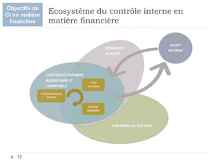 12
Ecosystème du contrôle interne en
matière financière
Objectifs du
CI en matière
financière
 