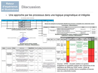  Une approche par les processus dans une logique pragmatique et intégrée
16
Discussion
Retour
d’expérience
et illustrations
Sources : OPRA : circulaire relative à la gestion
budgétaire et comptable publique des organismes et des
opérateurs de l'État pour 2020, autres : guide de
renforcement du contrôle interne comptable et financier
dans les collectivités locales
 