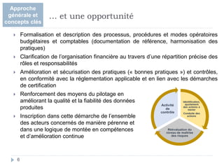  Formalisation et description des processus, procédures et modes opératoires
budgétaires et comptables (documentation de référence, harmonisation des
pratiques)
 Clarification de l’organisation financière au travers d’une répartition précise des
rôles et responsabilités
 Amélioration et sécurisation des pratiques (« bonnes pratiques ») et contrôles,
en conformité avec la réglementation applicable et en lien avec les démarches
de certification
 Renforcement des moyens du pilotage en
améliorant la qualité et la fiabilité des données
produites
 Inscription dans cette démarche de l’ensemble
des acteurs concernés de manière pérenne et
dans une logique de montée en compétences
et d’amélioration continue
6
… et une opportunité
Approche
générale et
concepts clés
 
