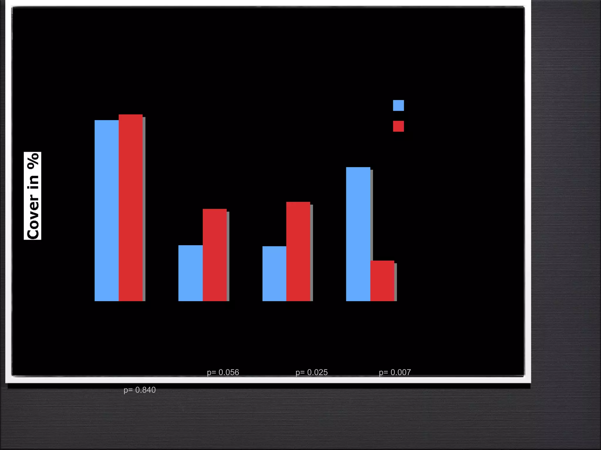 p= 0.840 p= 0.056 p= 0.025 p= 0.007 