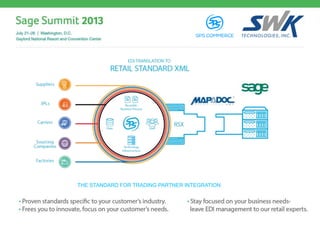 THE STANDARD FOR TRADING PARTNER INTEGRATION
 