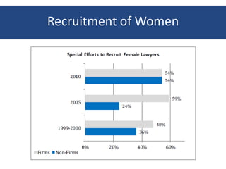 Recruitment of Women
 