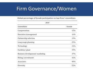 Firm Governance/Women
 