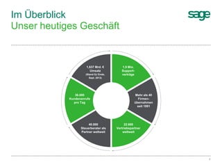 Im Überblick
Unser heutiges Geschäft
4
1,637 Mrd. €
Umsatz
(Stand GJ Ende,
Sept. 2013)
1,9 Mio.
Support-
verträge
Mehr als 40
Firmen-
übernahmen
seit 1991
22.600
Vertriebspartner
weltweit
40.000
Steuerberater als
Partner weltweit
36.000
Kundenanrufe
pro Tag
 