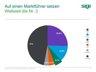 6Sage Unternehmenspräsentation
Auf einen Marktführer setzen
Weltweit die Nr. 3
Quelle: Gartner, ERP Software Market Share Top 10. März 2013.
6,3%
24,6%
12,8%
4,6% 6,2%
47%
SAP
Sage
Sonstige
Infor
Microsoft
Oracle
 