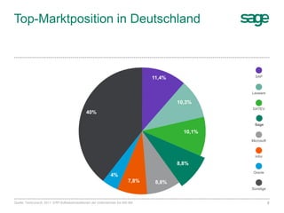 8Sage Unternehmenspräsentation
Top-Marktposition in Deutschland
Sage
SAP
Microsoft
Infor
Oracle
DATEV
Sonstige
Lexware
Quelle: Techconsult, 2011: ERP-Softwareinvestitionen der Unternehmen bis 500 MA
11,4%
10,3%
10,1%
8,8%
8,8%7,8%
4%
40%
8,8%
 