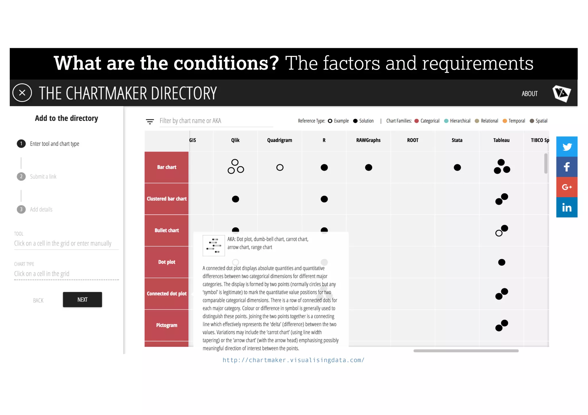 What are the conditions? The factors and requirements
http://chartmaker.visualisingdata.com/
 
