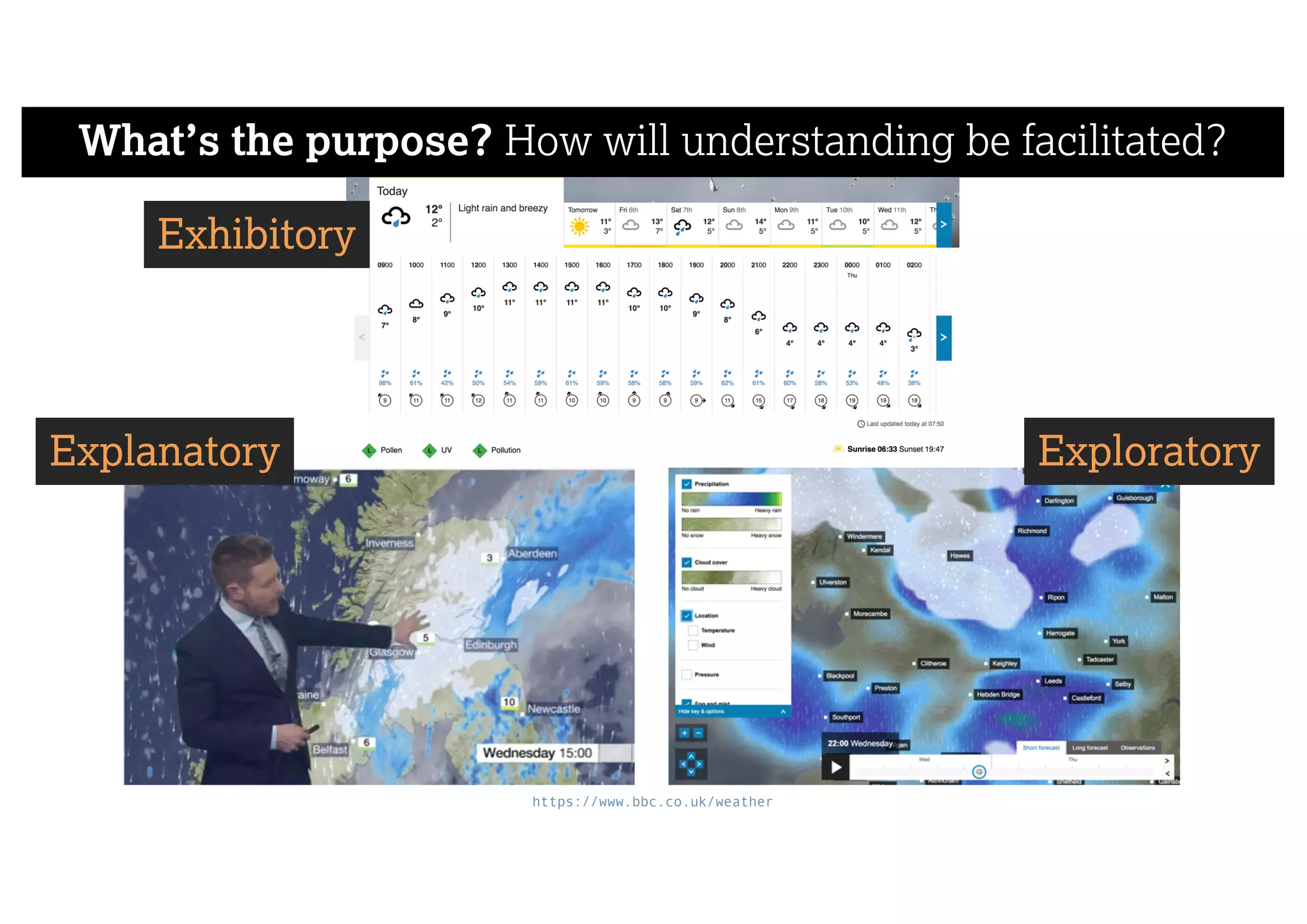 What’s the purpose? How will understanding be facilitated?
https://www.bbc.co.uk/weather
Explanatory Exploratory
Exhibitory
 